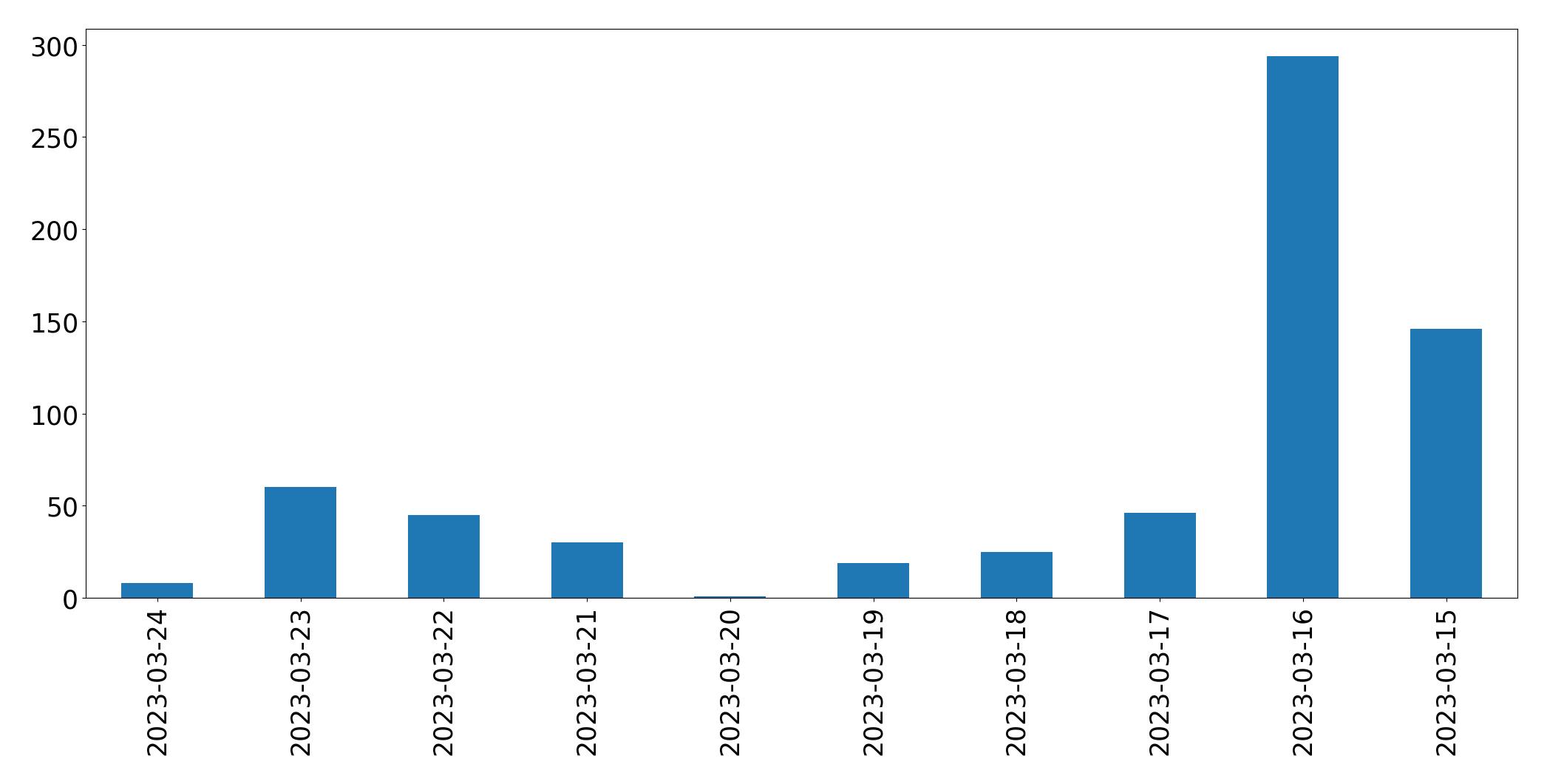 Tweets per day chart