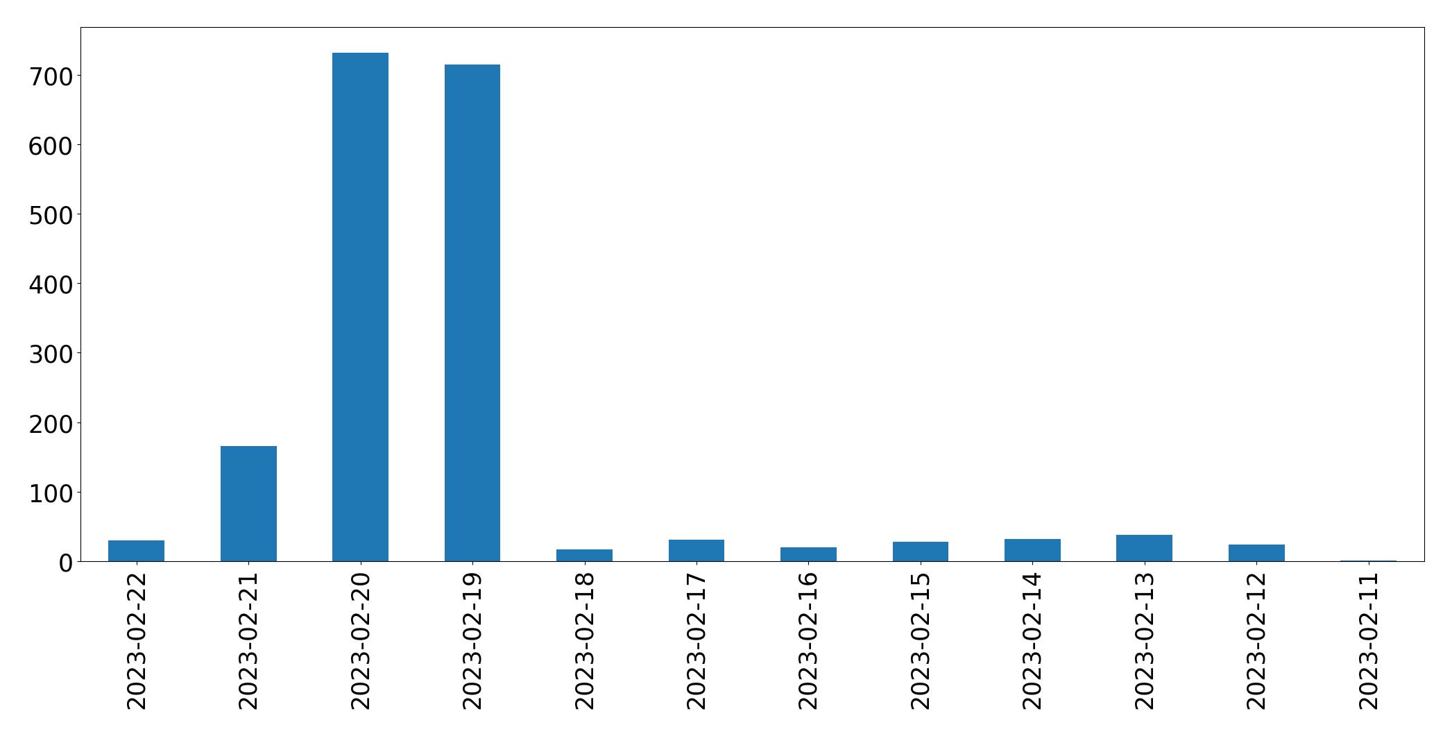 Gráfico de tweets por dia
