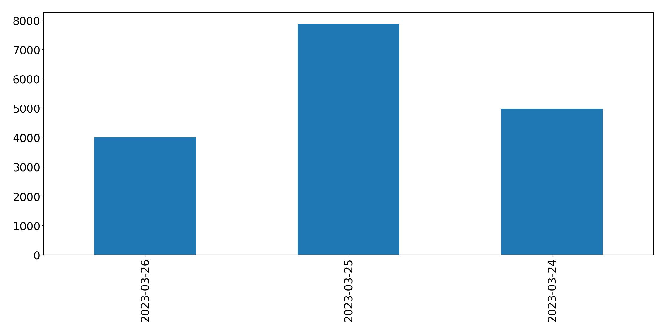 Gráfico de tweets por dia