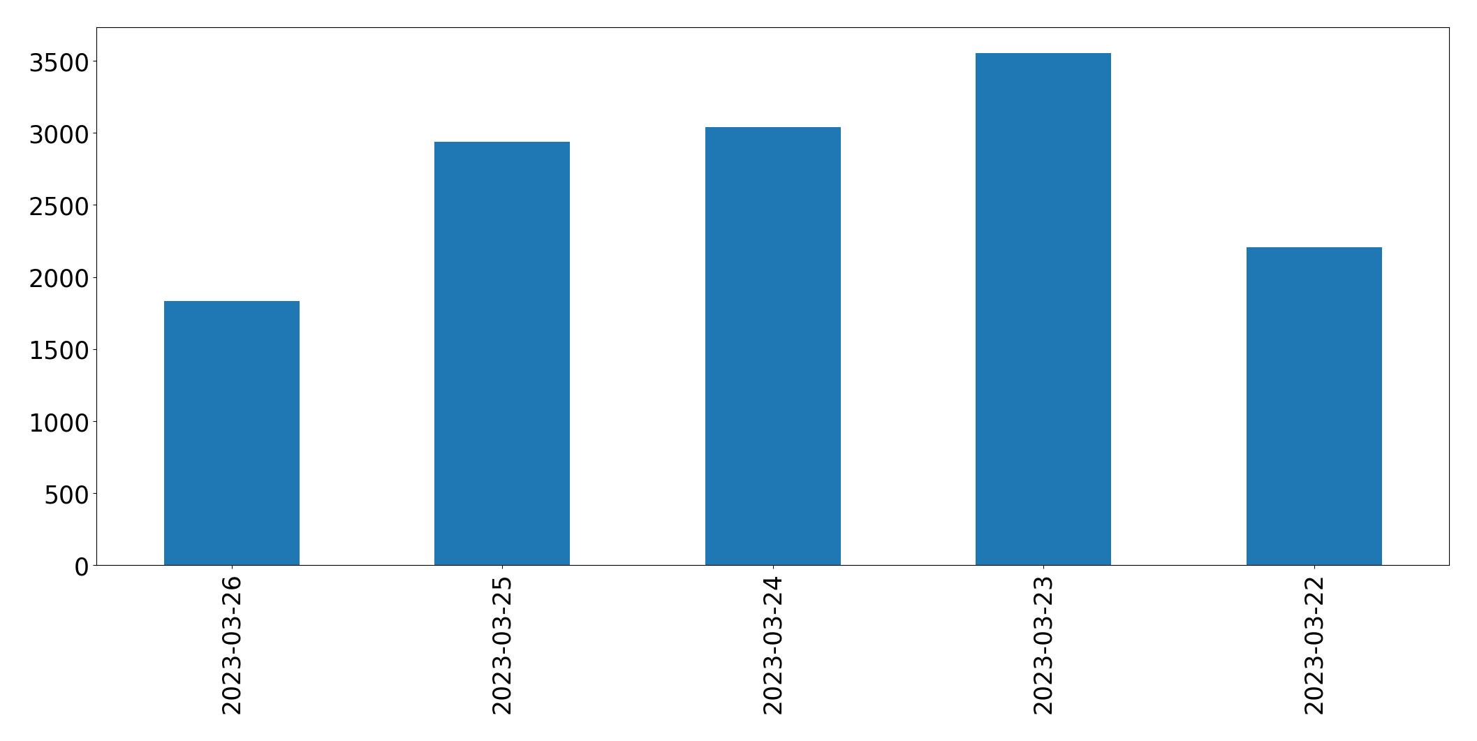 Gráfico de tweets por dia