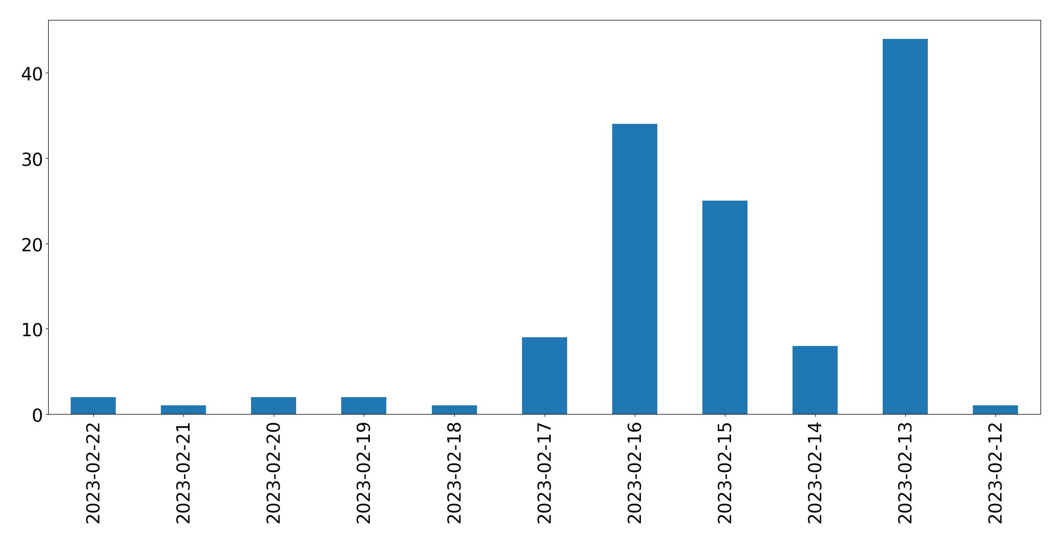 Gráfico de tweets por dia
