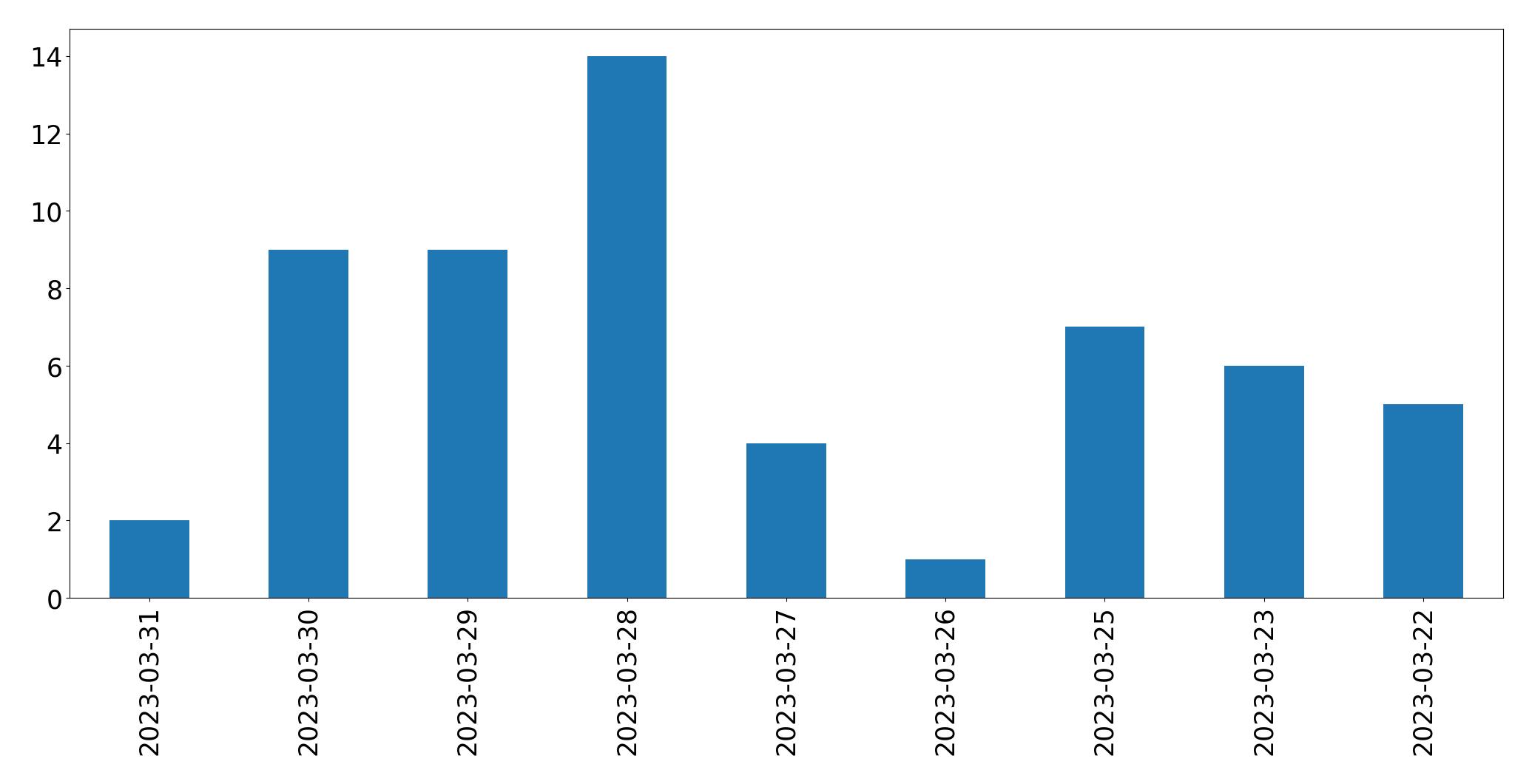Grafik tweet per hari