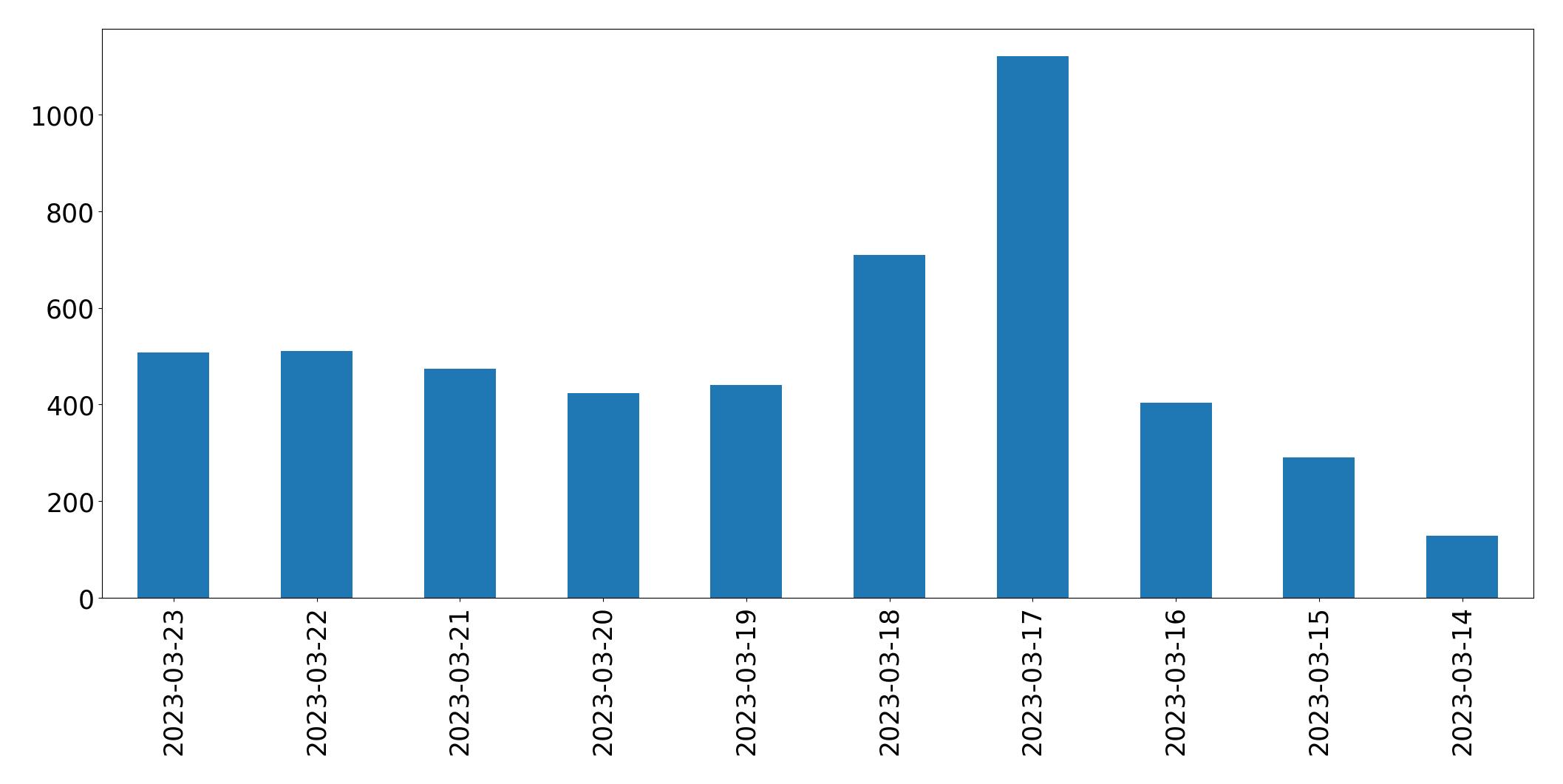 Gunluk tweet grafigi