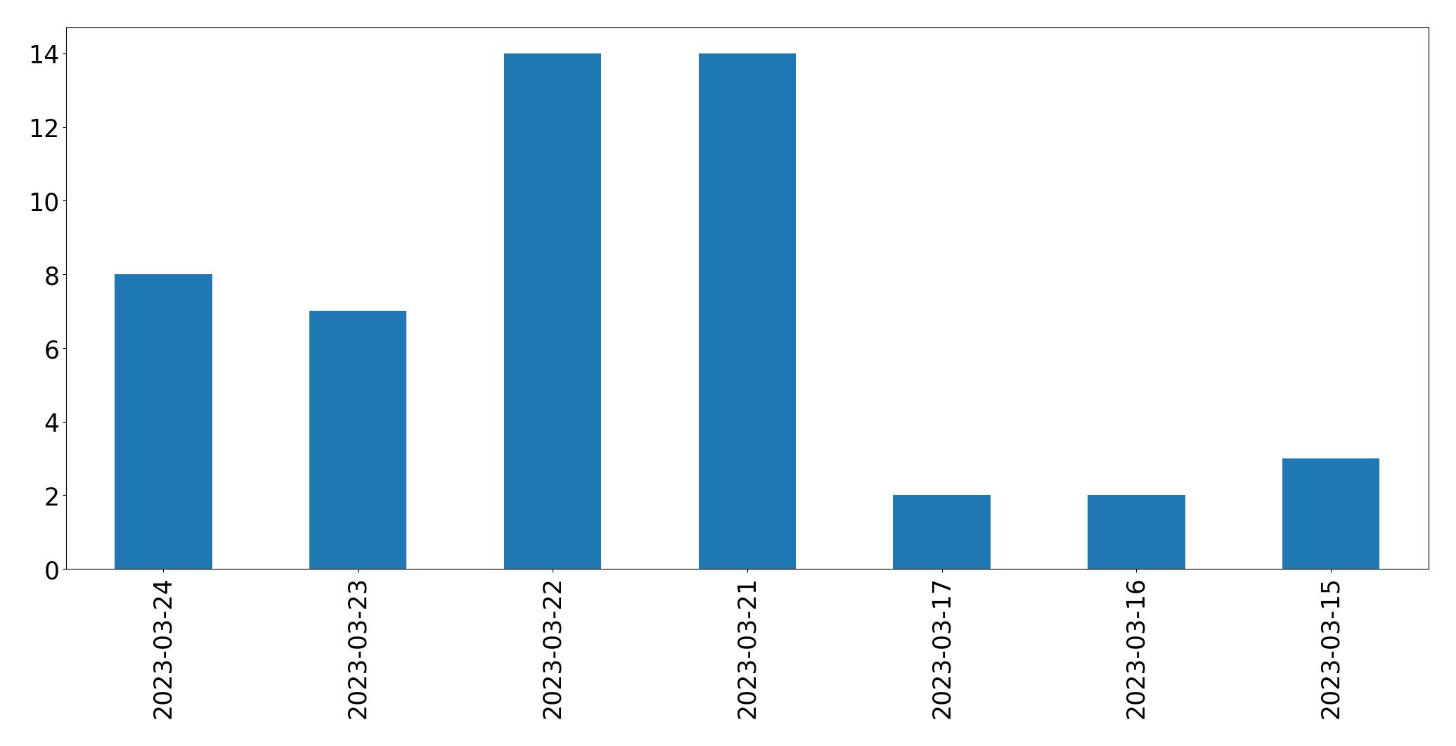 Gráfico de tweets por dia