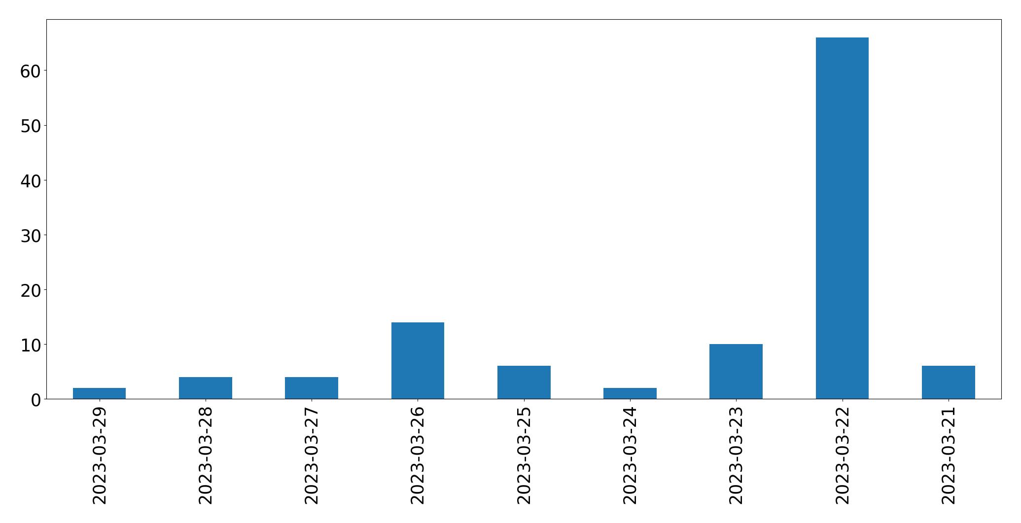 Tweets per day chart