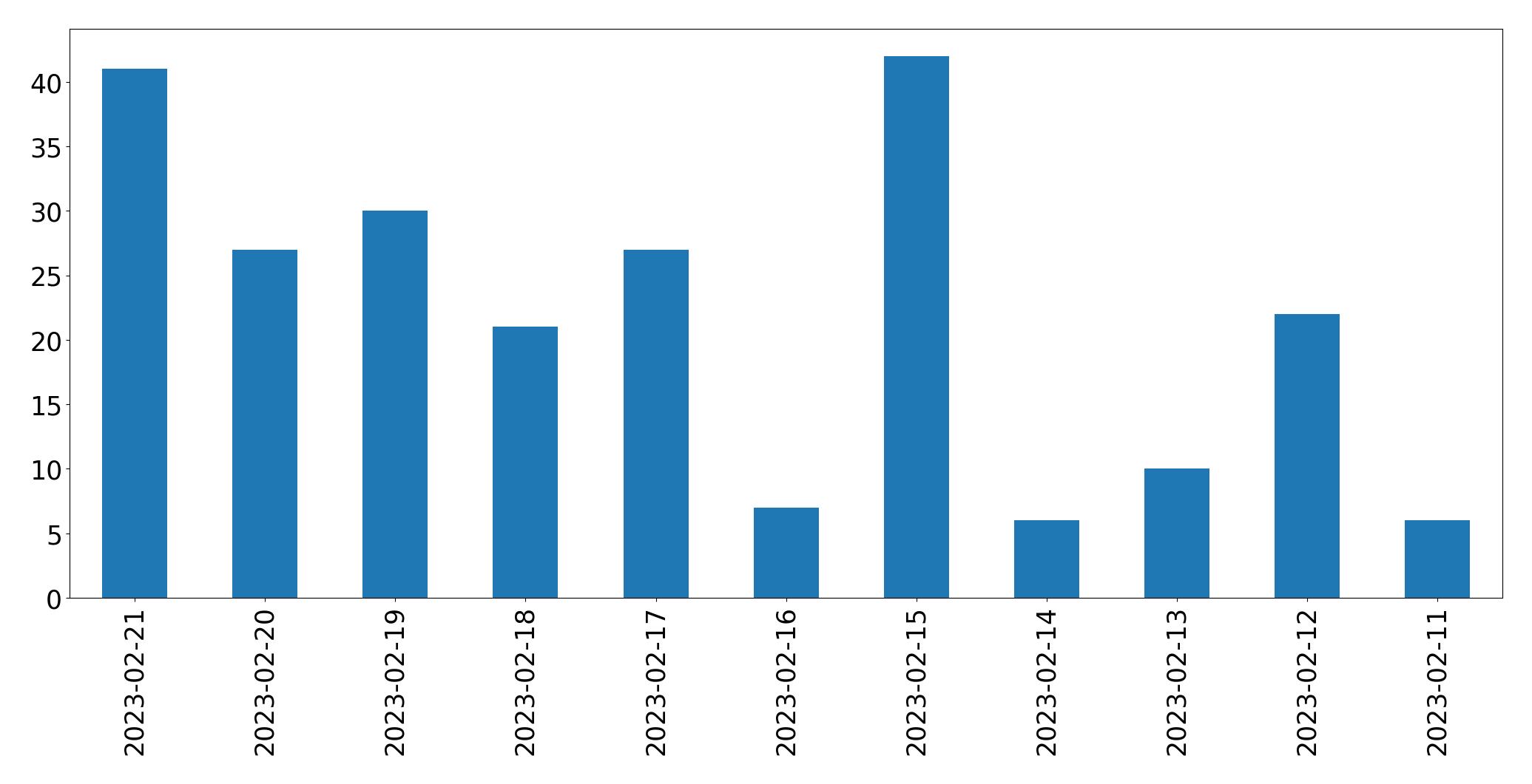 Gráfico de tweets por dia