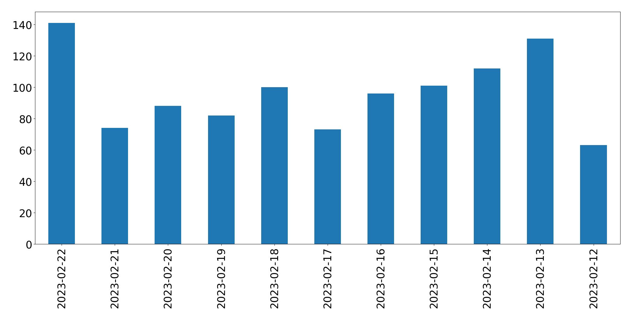 Gráfico de tweets por dia