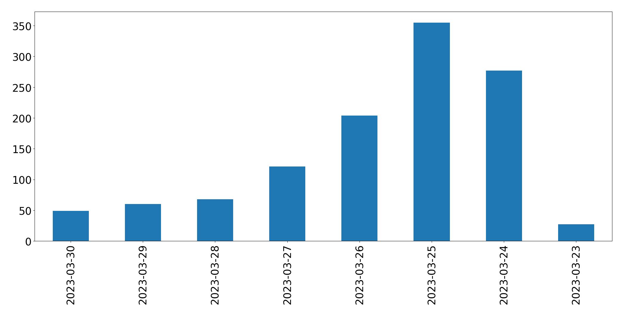 Gráfico de tweets por dia
