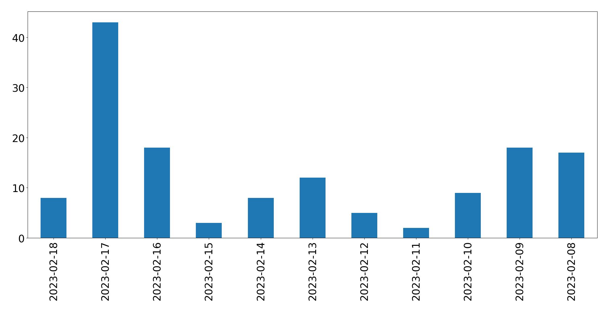 Grafik tweet per hari