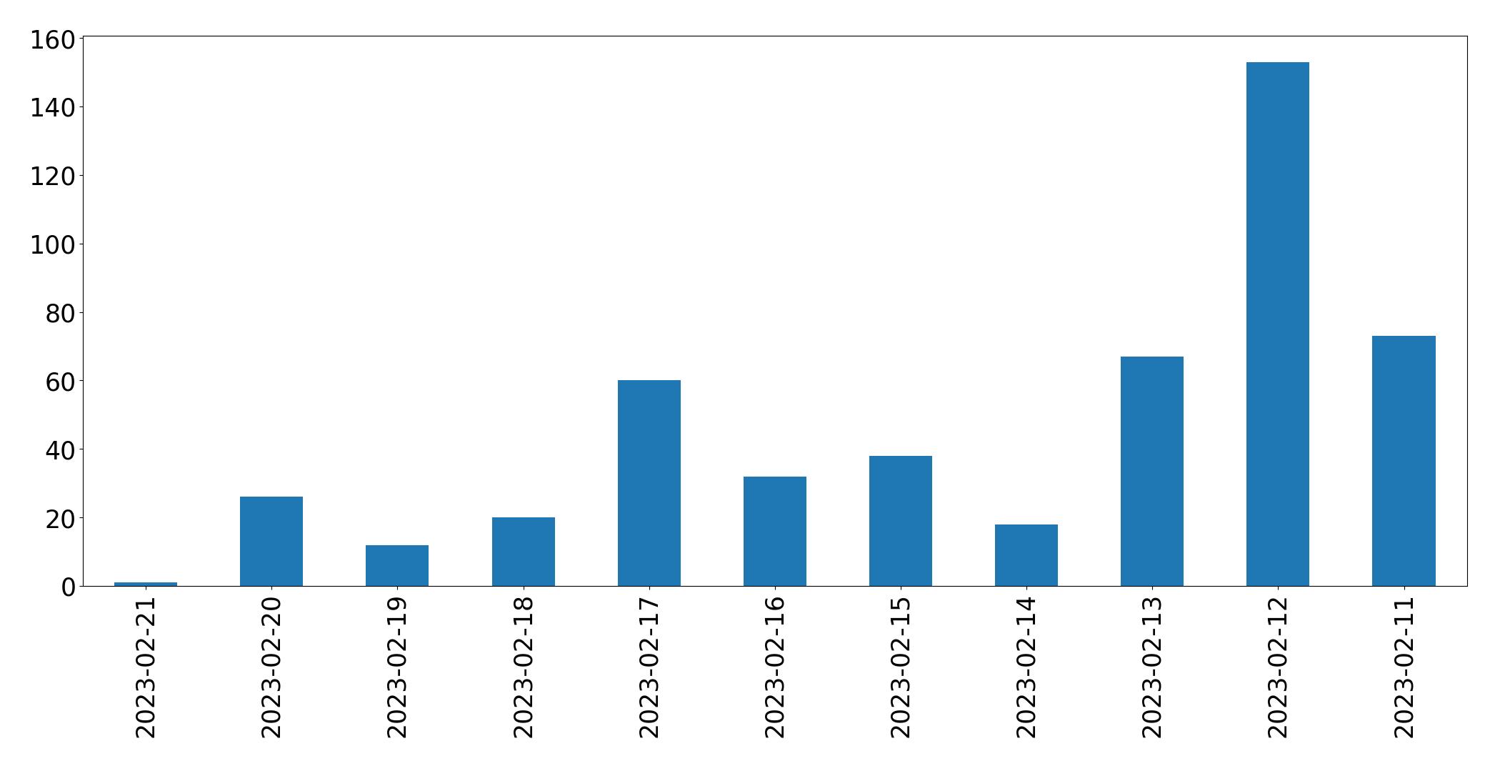 Gráfico de tweets por dia