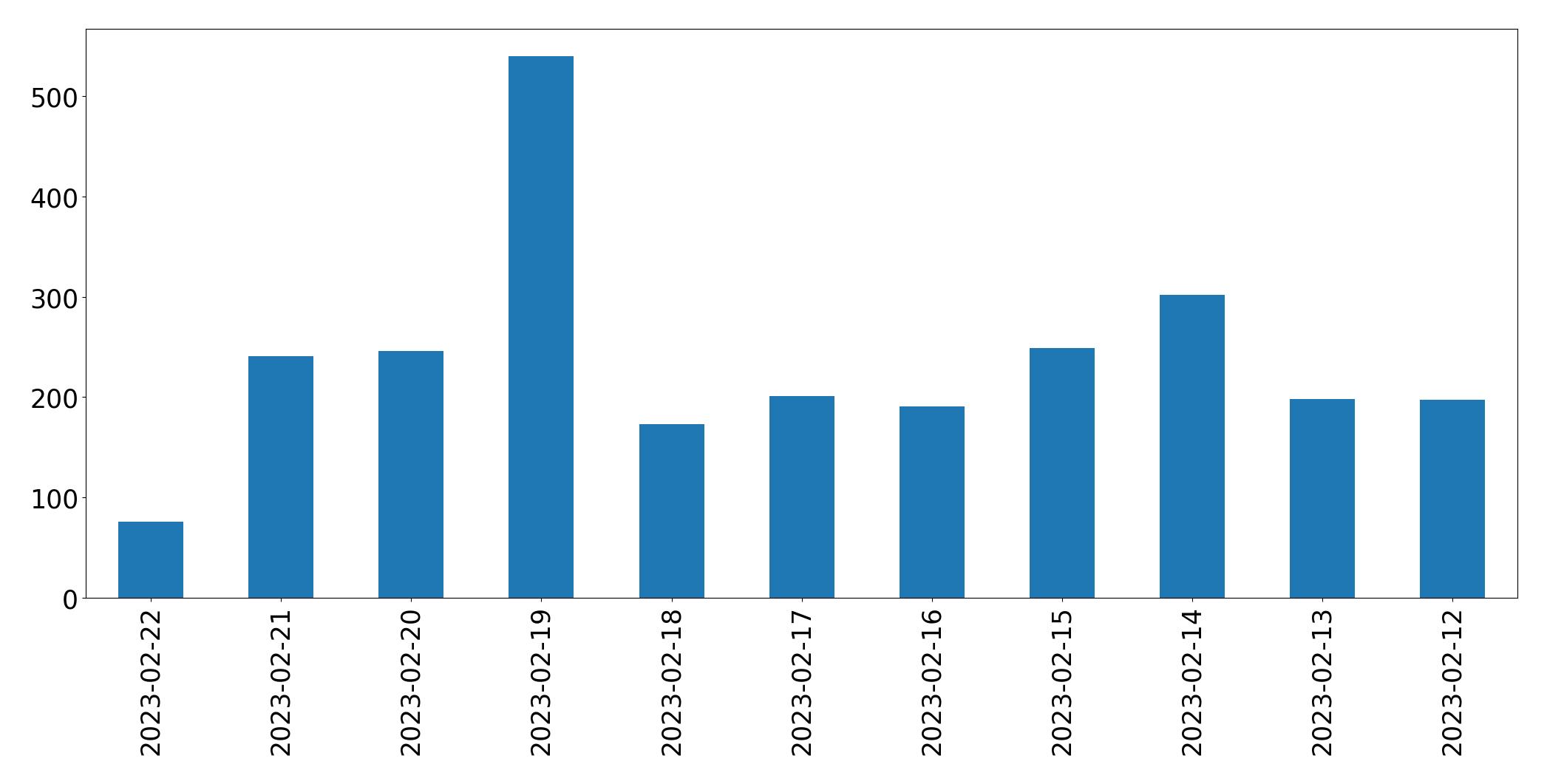 Gráfico de tweets por dia