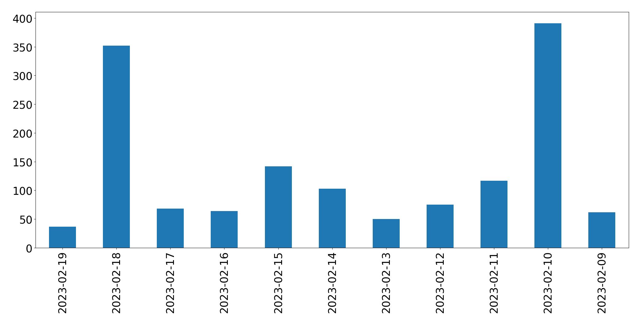 Gráfico de tweets por dia
