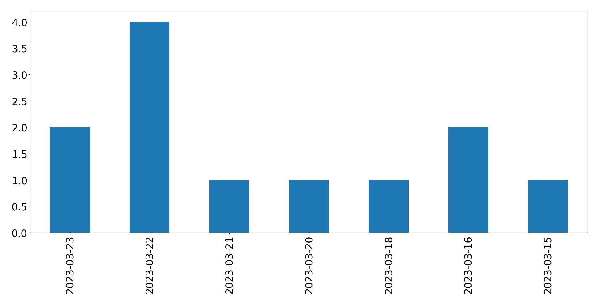 Tweets per day chart