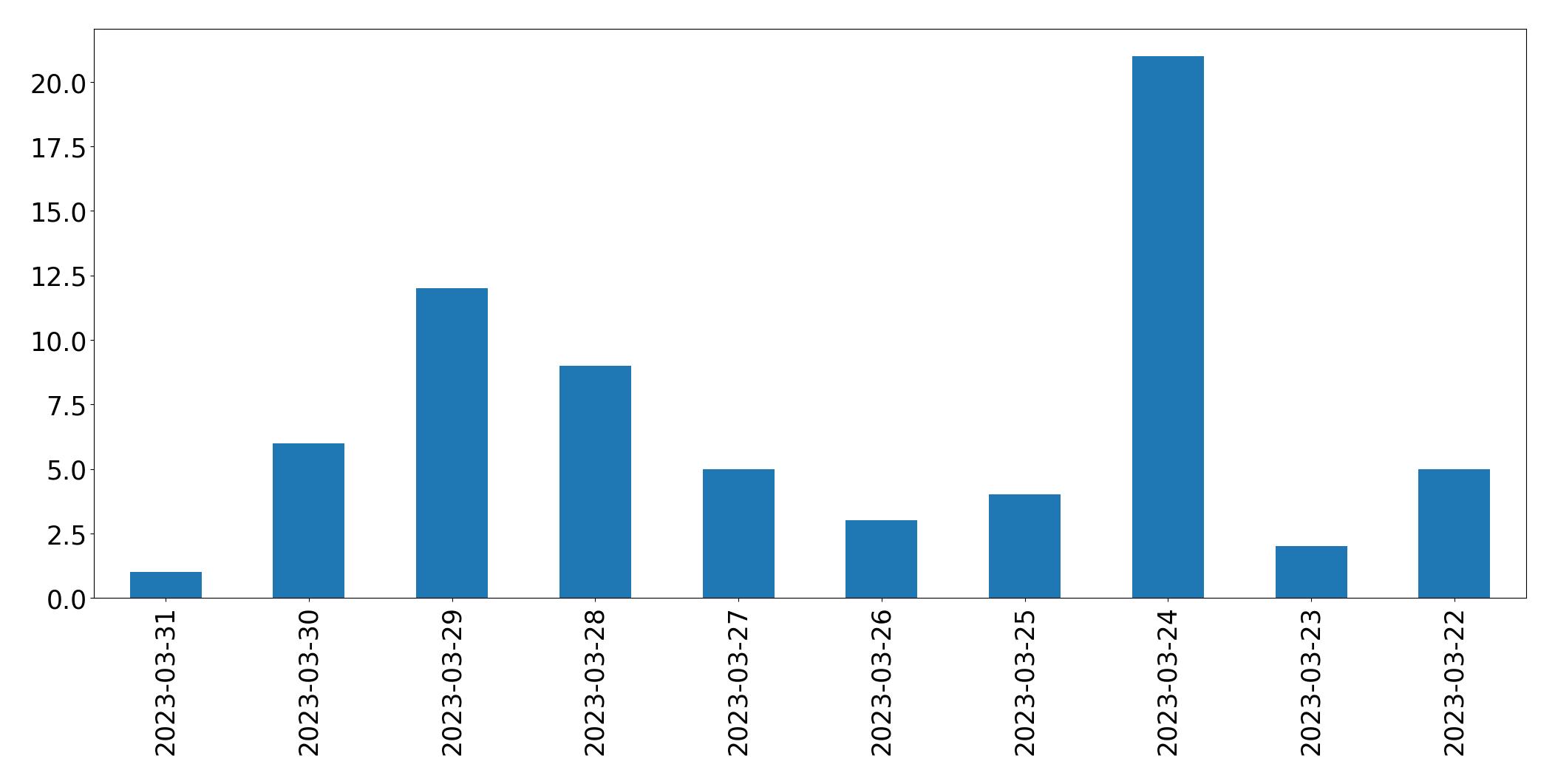 Tweets per day chart