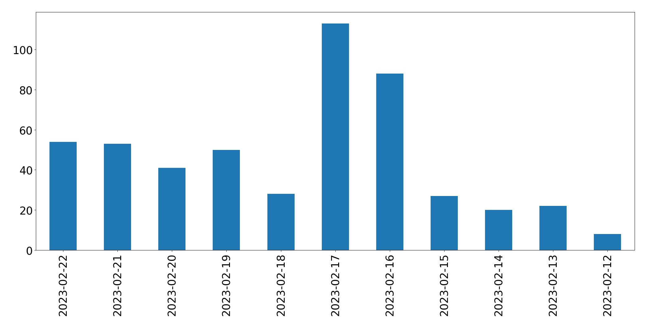 Gráfico de tweets por dia