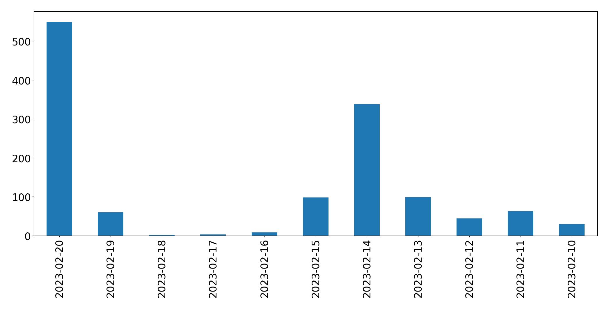 Grafik tweet per hari