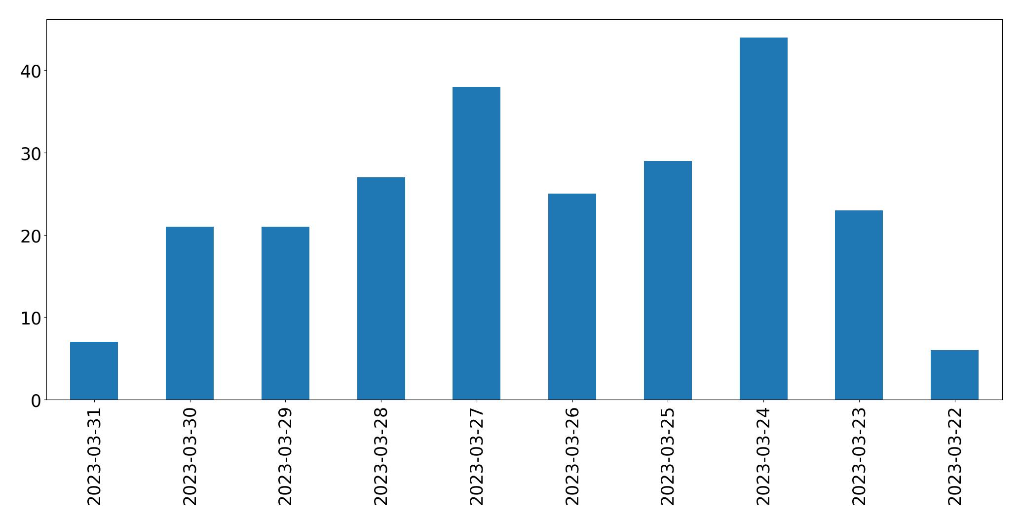 Gráfico de tweets por dia
