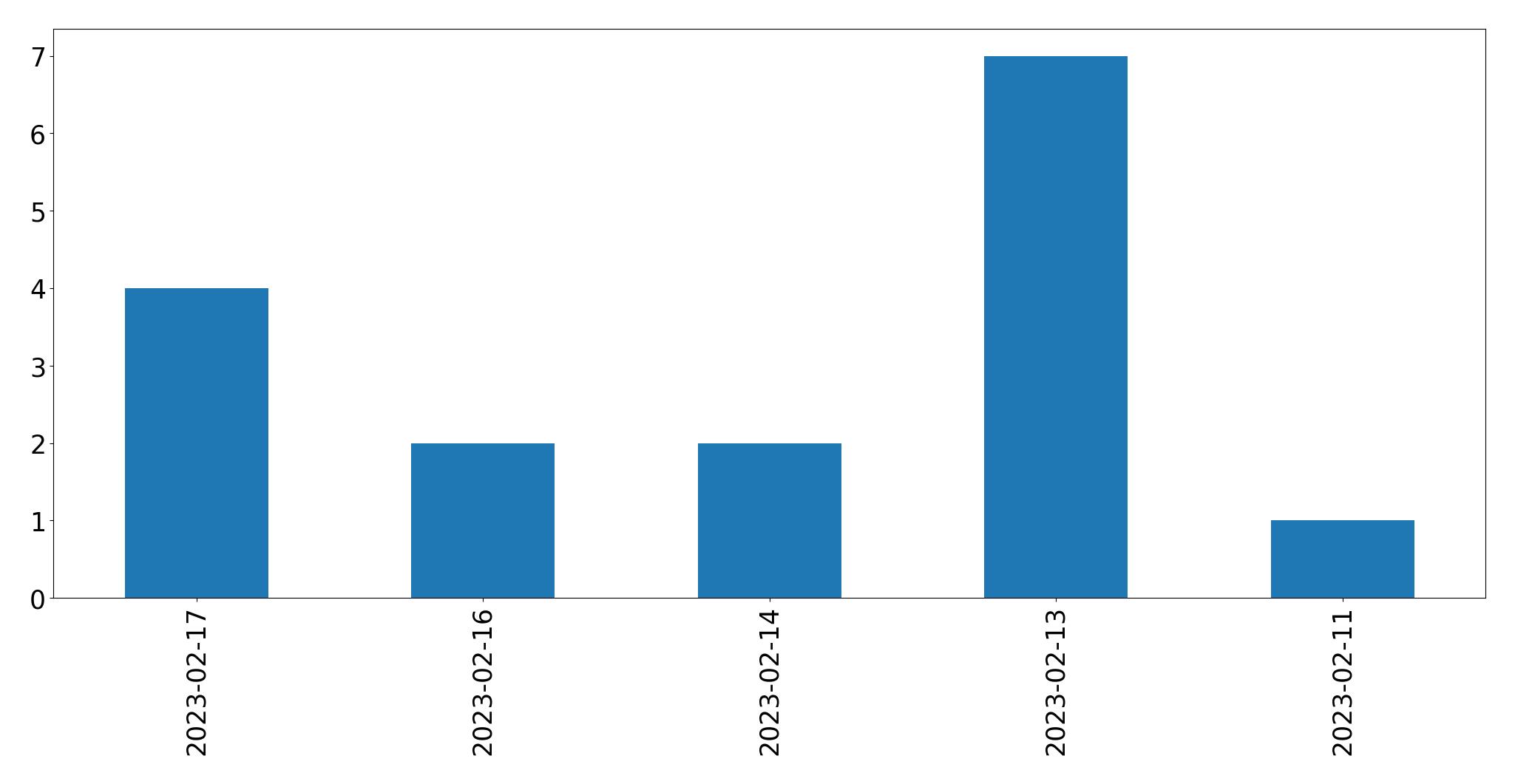 Gráfico de tweets por dia