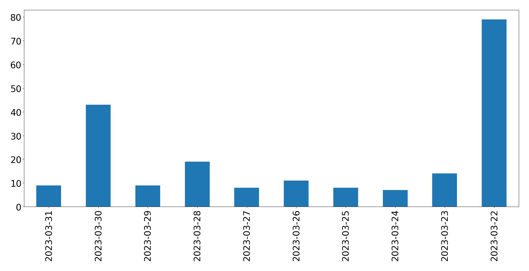 Gráfico de tweets por dia