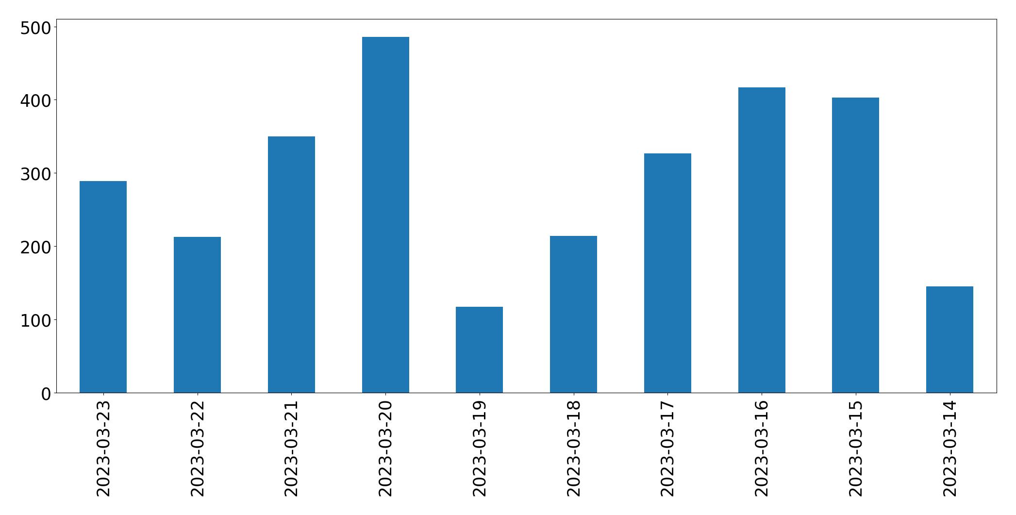Gunluk tweet grafigi