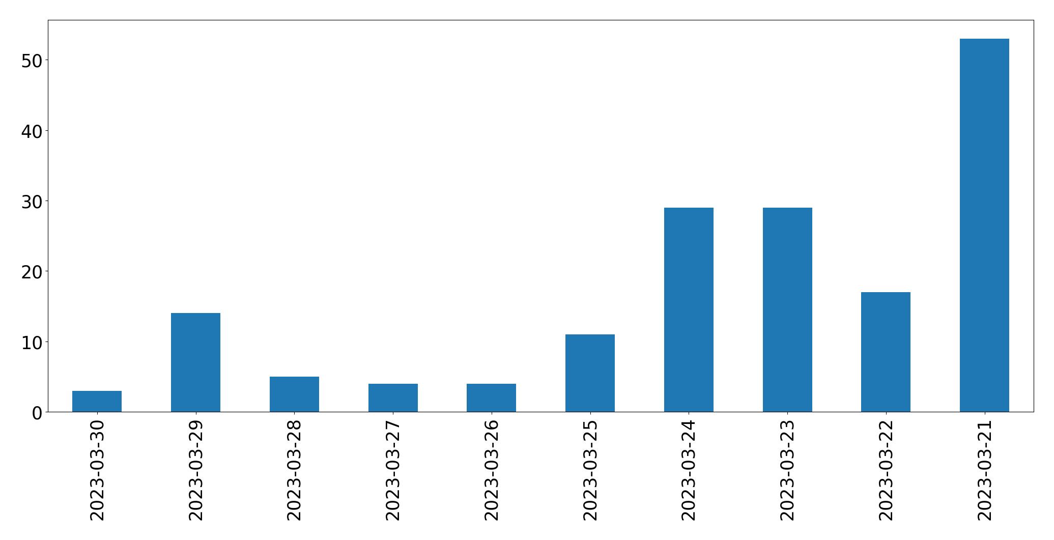 Gráfico de tweets por dia