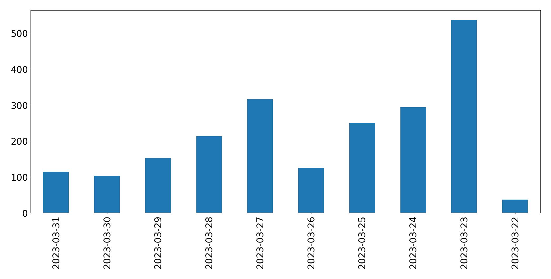 Gráfico de tweets por dia