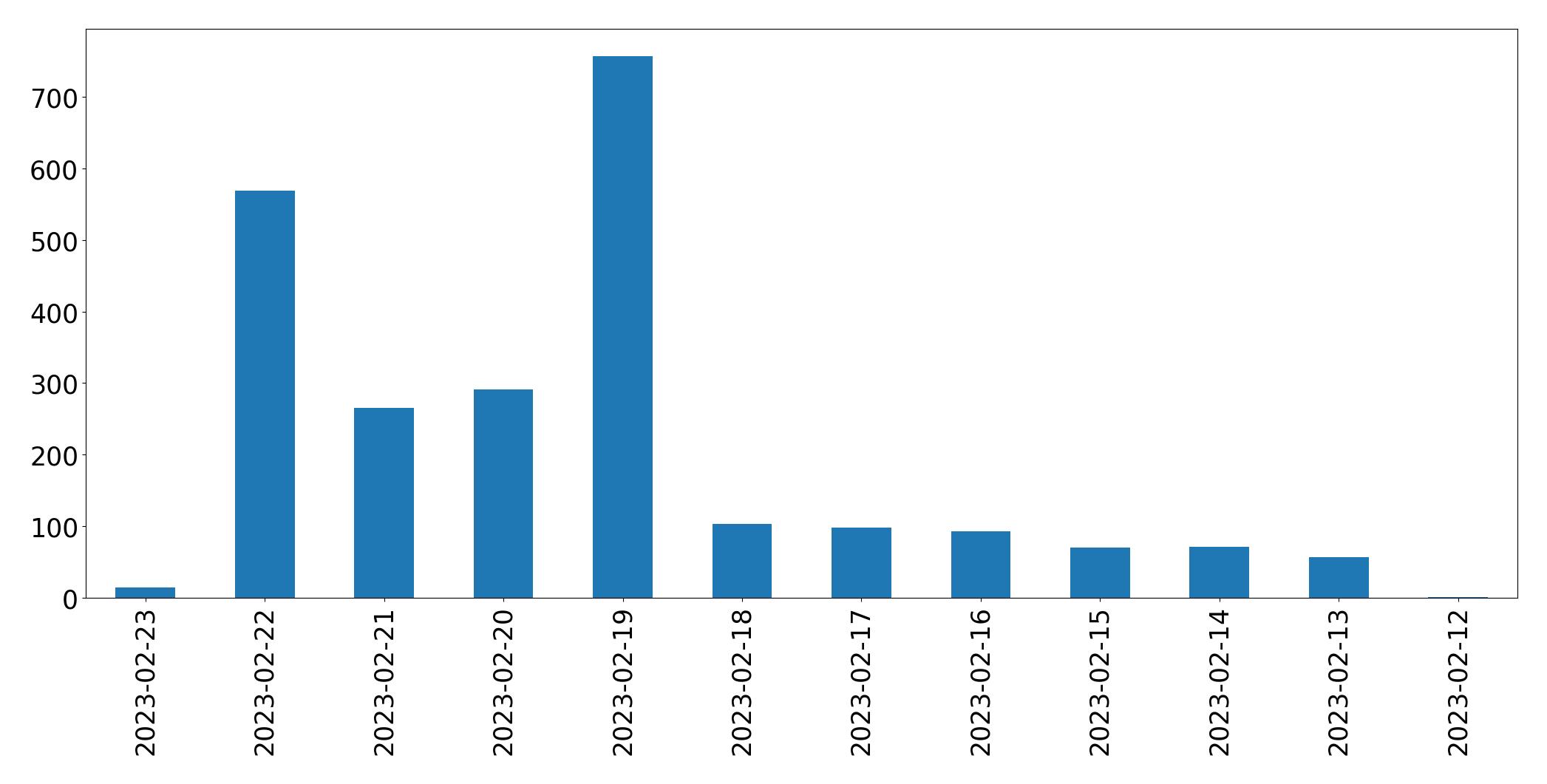 Gunluk tweet grafigi