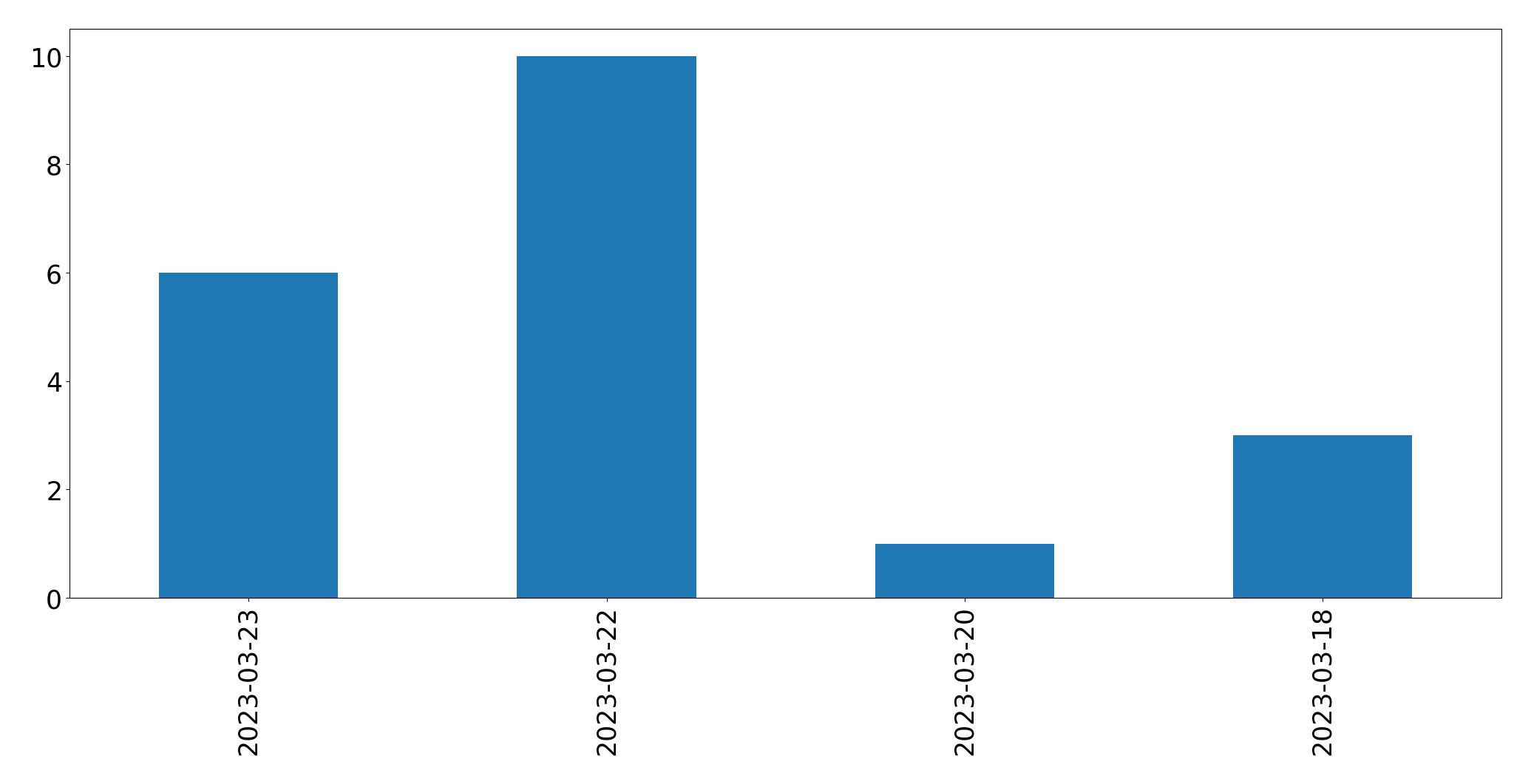 Gráfico de tweets por dia