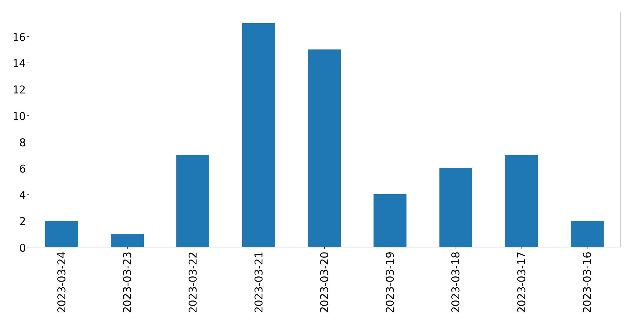 Gráfico de tweets por dia