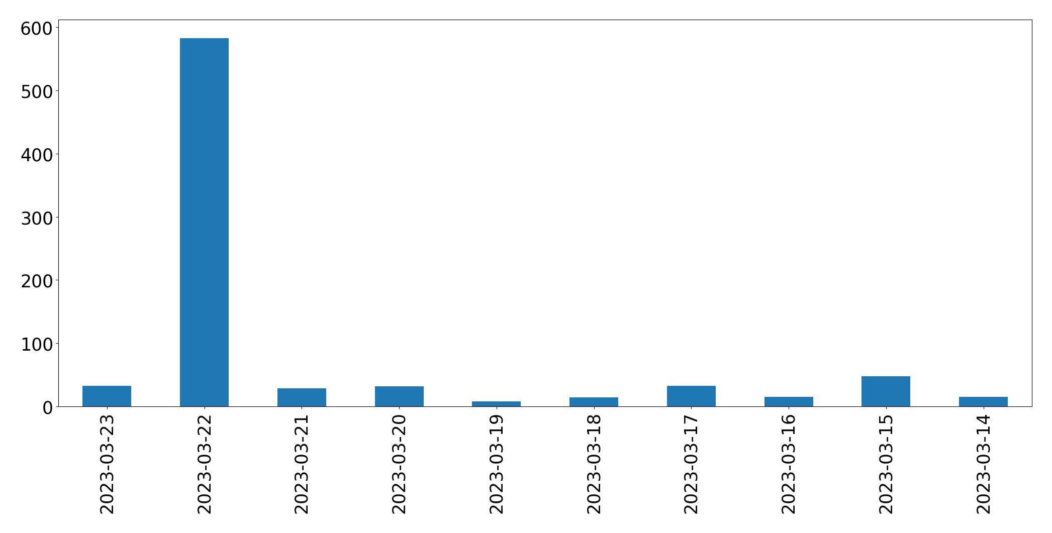 Tweets per day chart