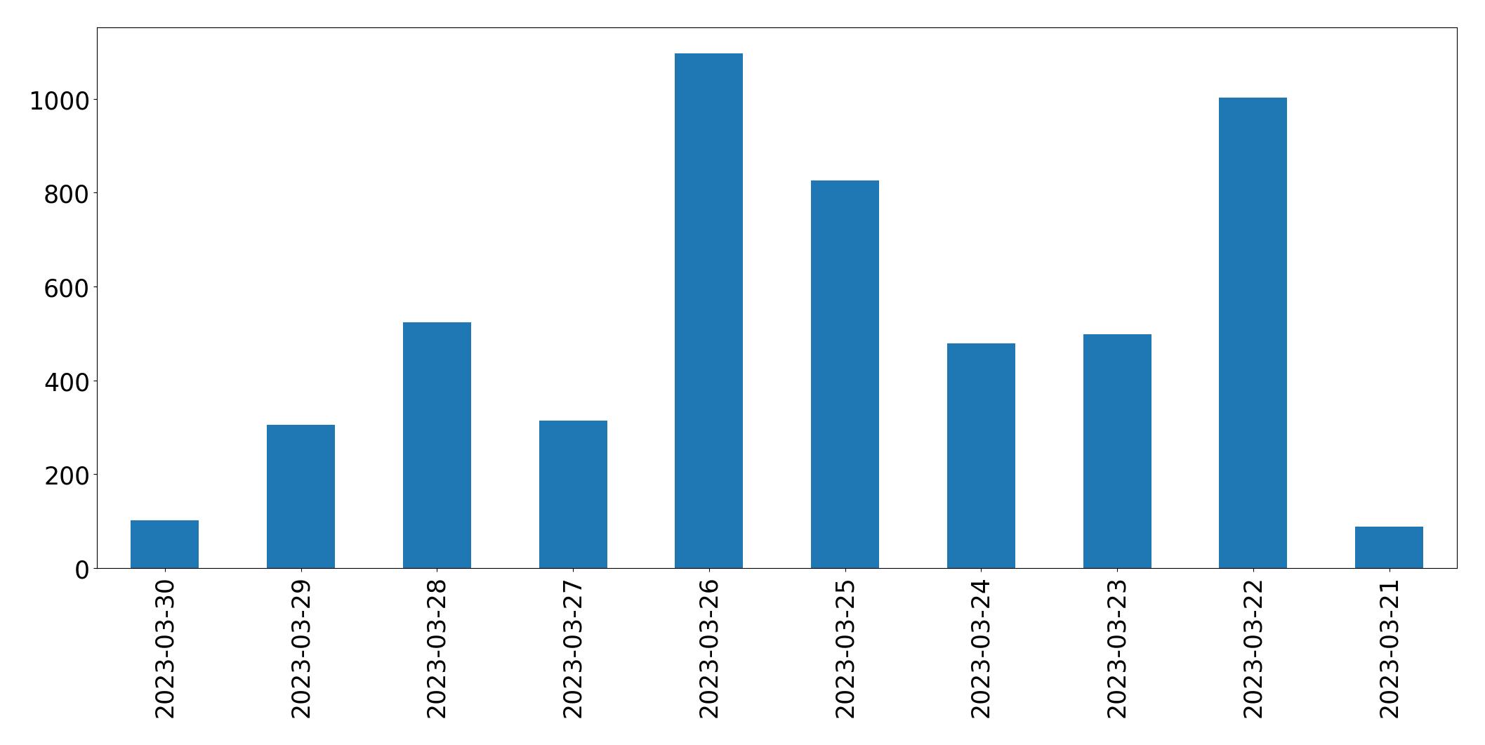 Gráfico de tweets por dia