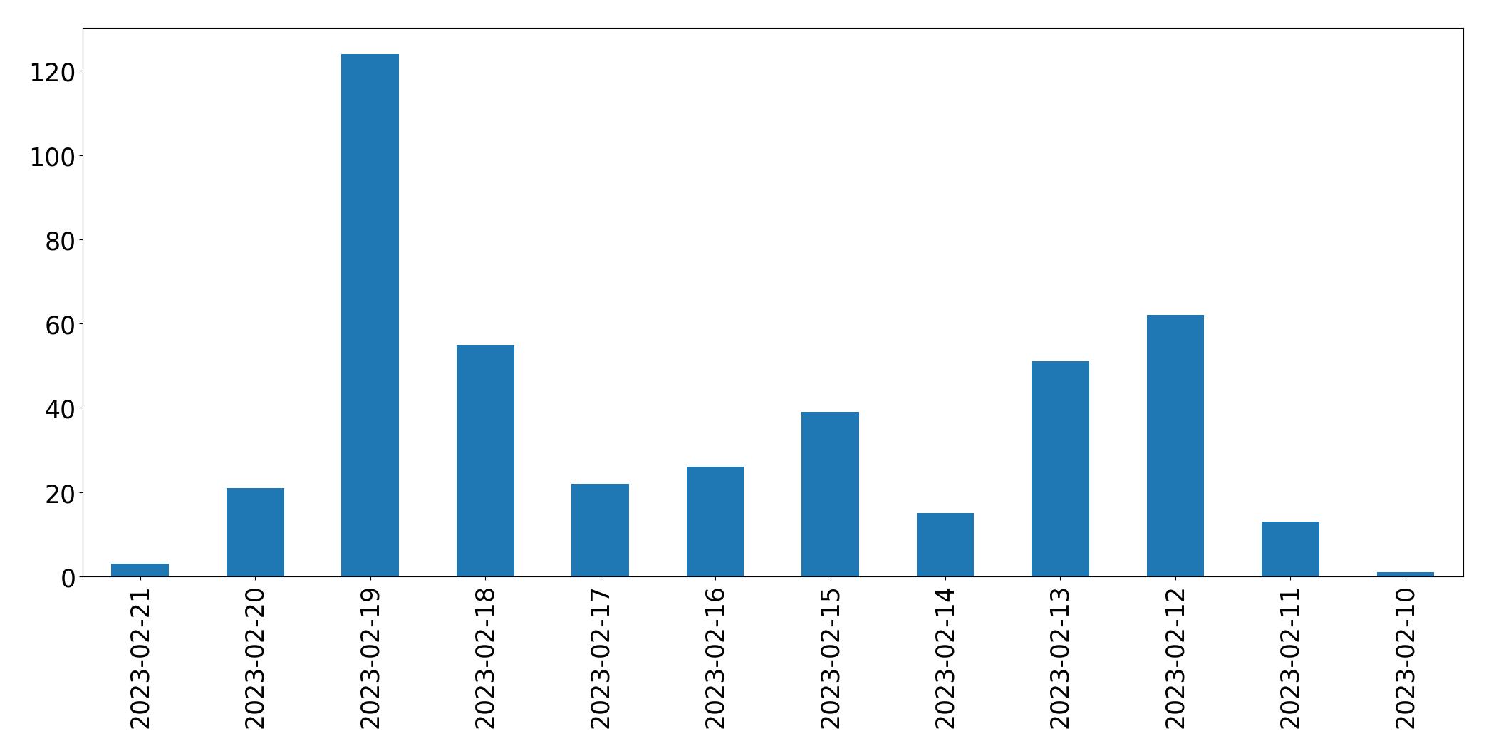 Gráfico de tweets por dia