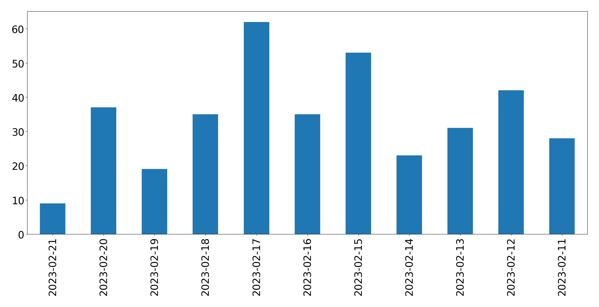 Gráfico de tweets por dia