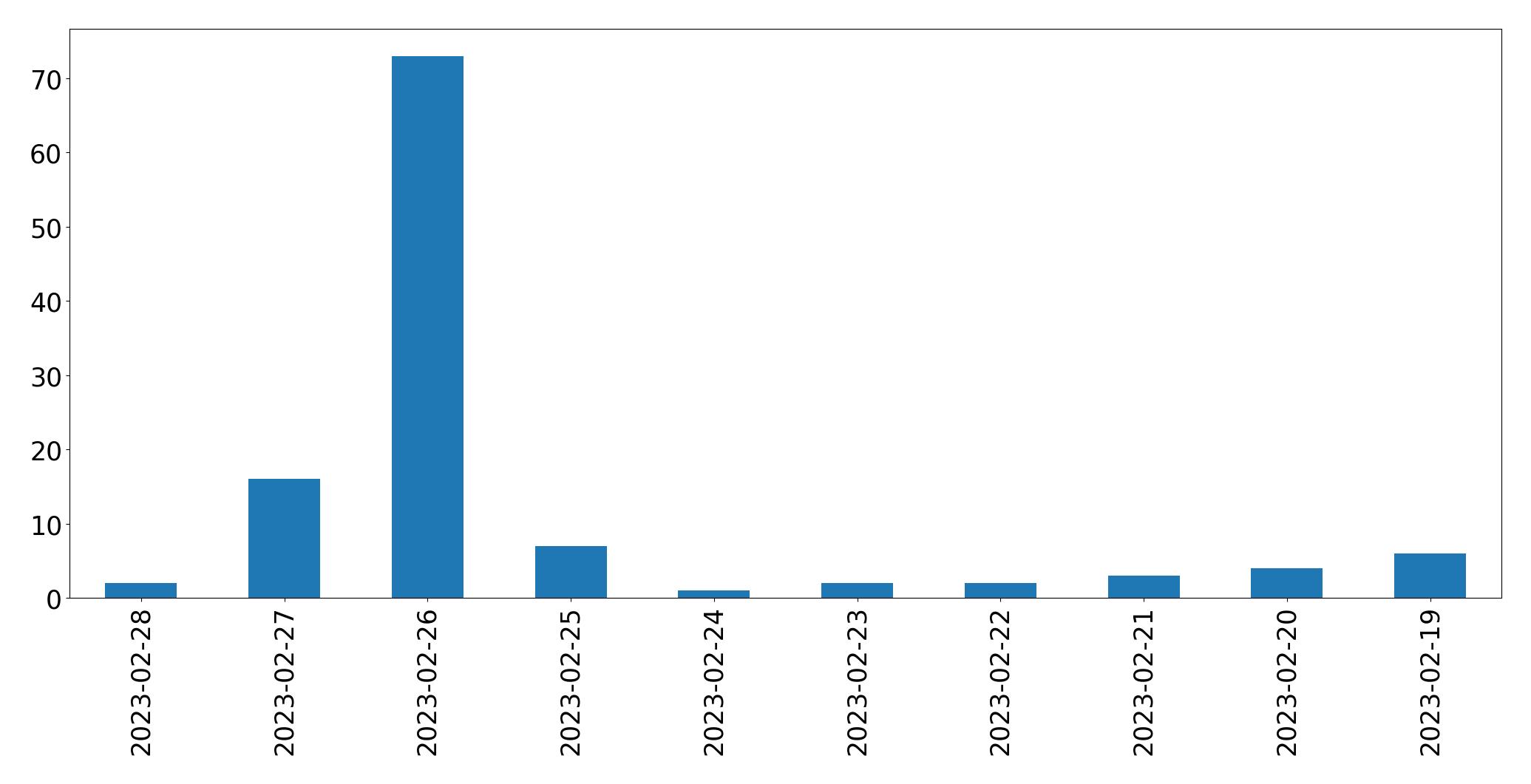 Gráfico de tweets por dia