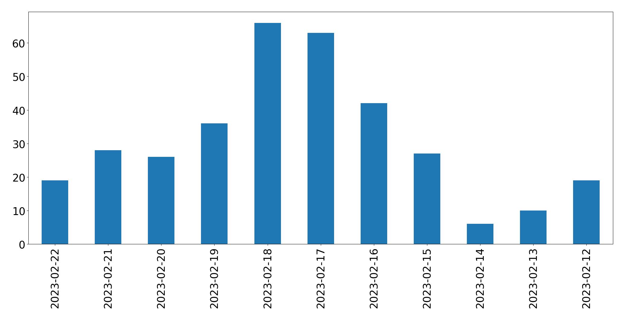 Gráfico de tweets por dia