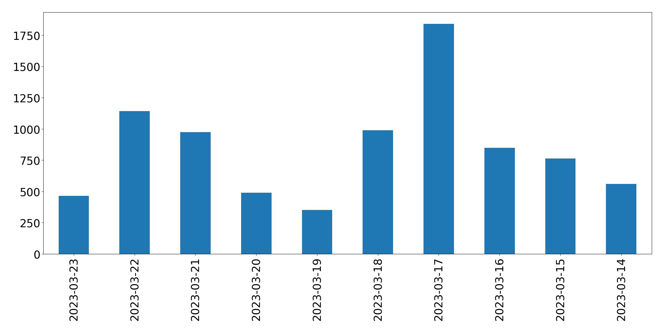 Gunluk tweet grafigi