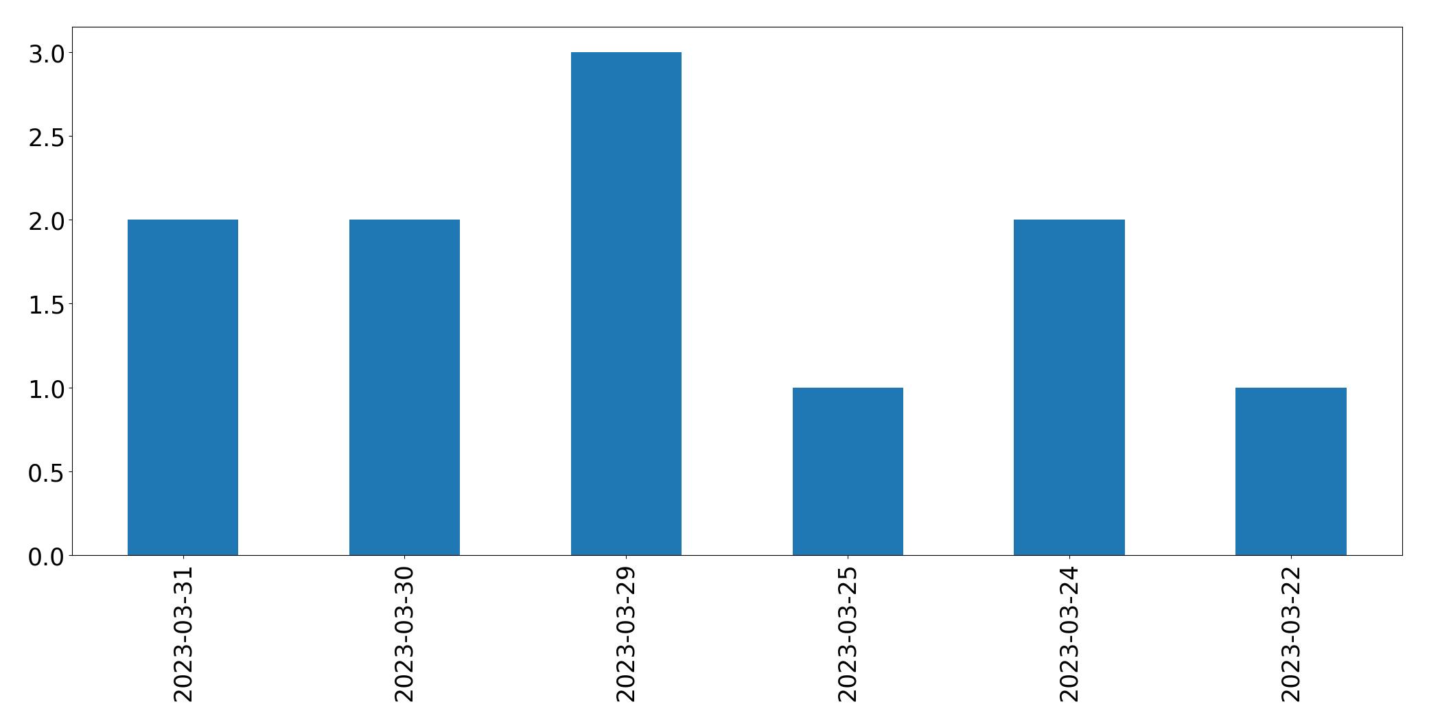 Graphique des tweets par jour