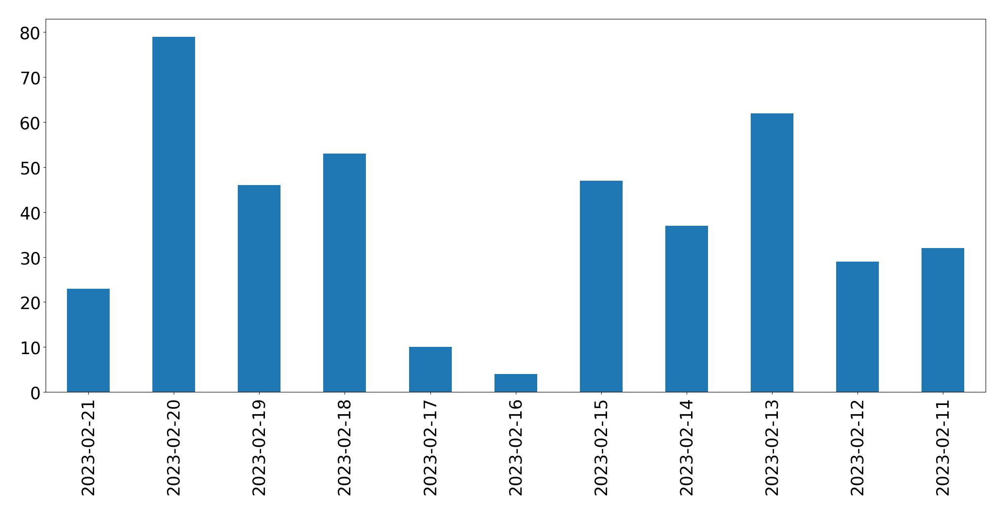 Tweets pro Tag Diagramm