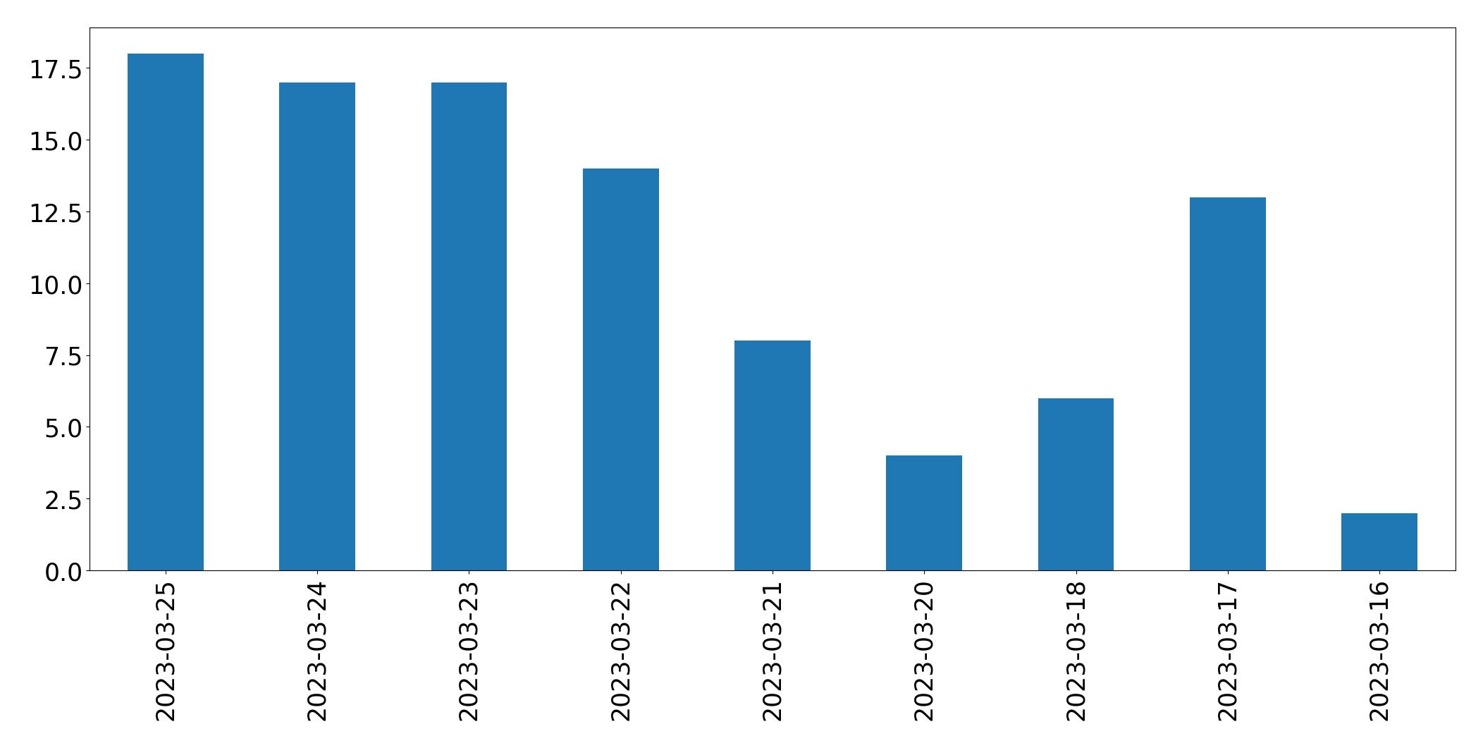 Tweets per day chart