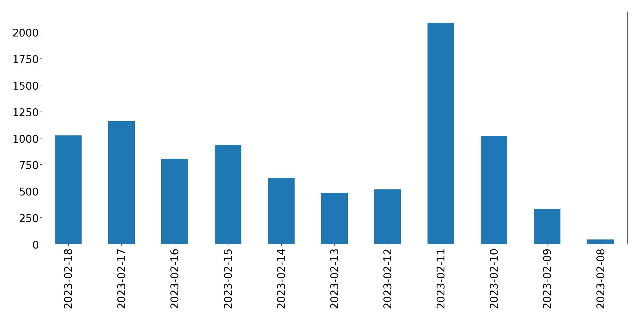 Gráfico de tweets por dia