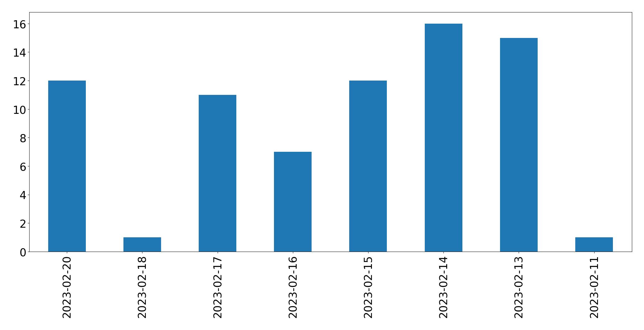 Grafik tweet per hari