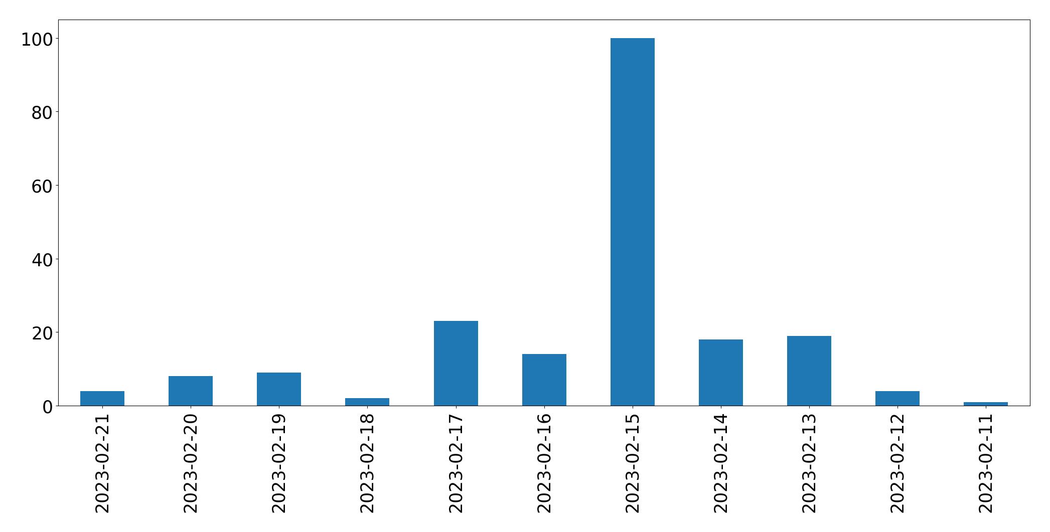 Gráfico de tweets por dia