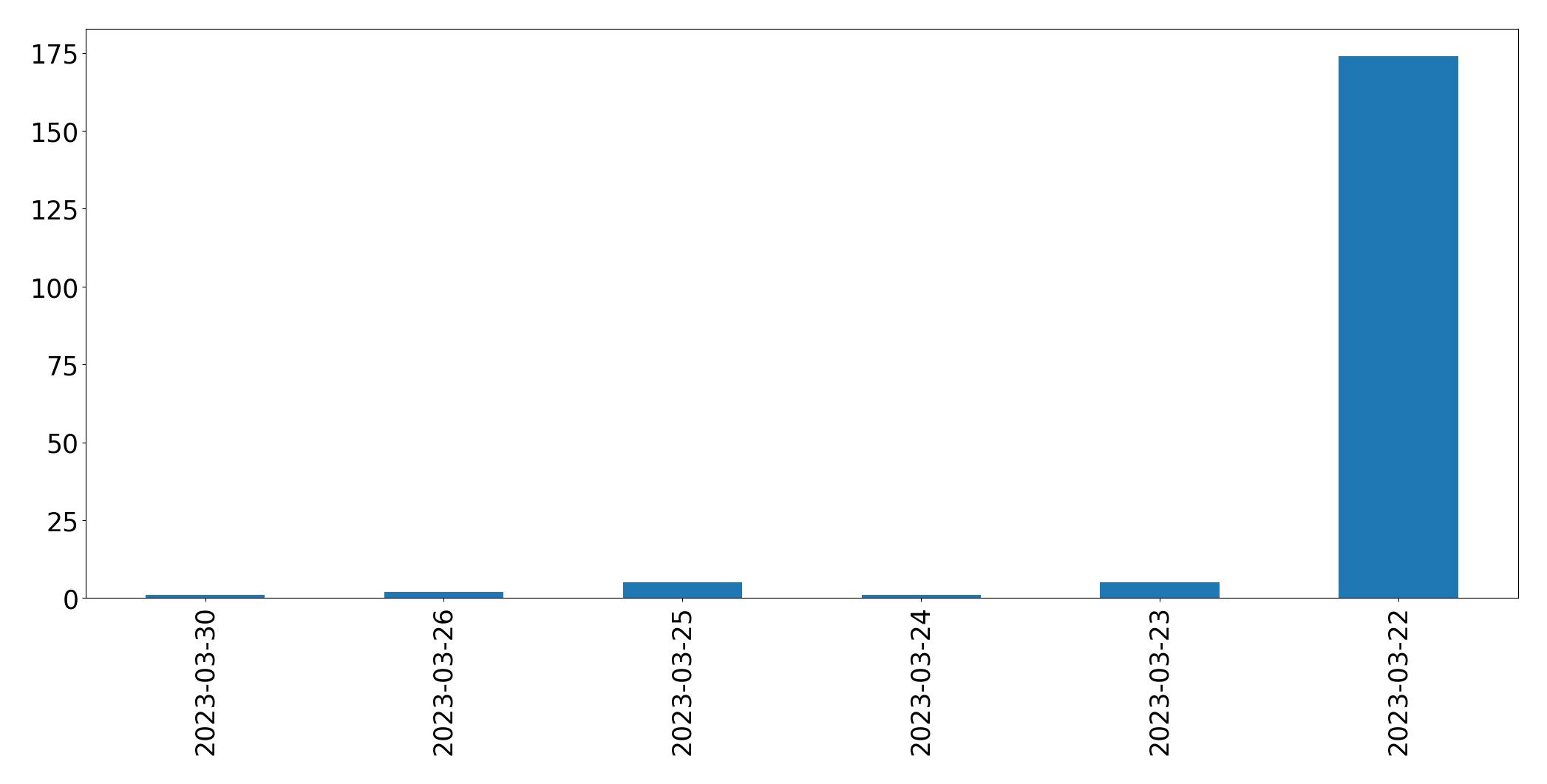 Gráfico de tweets por dia