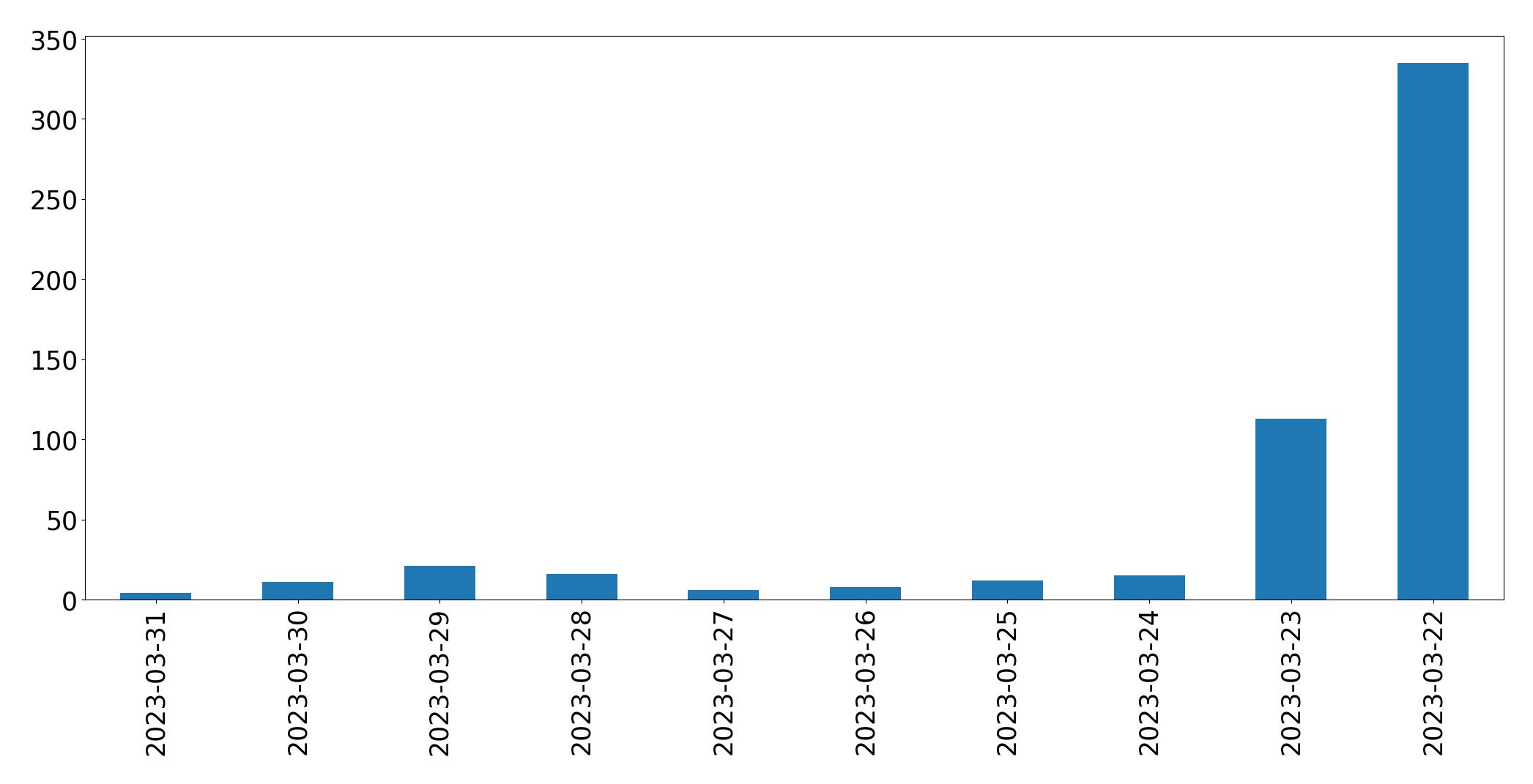 Gráfico de tweets por dia