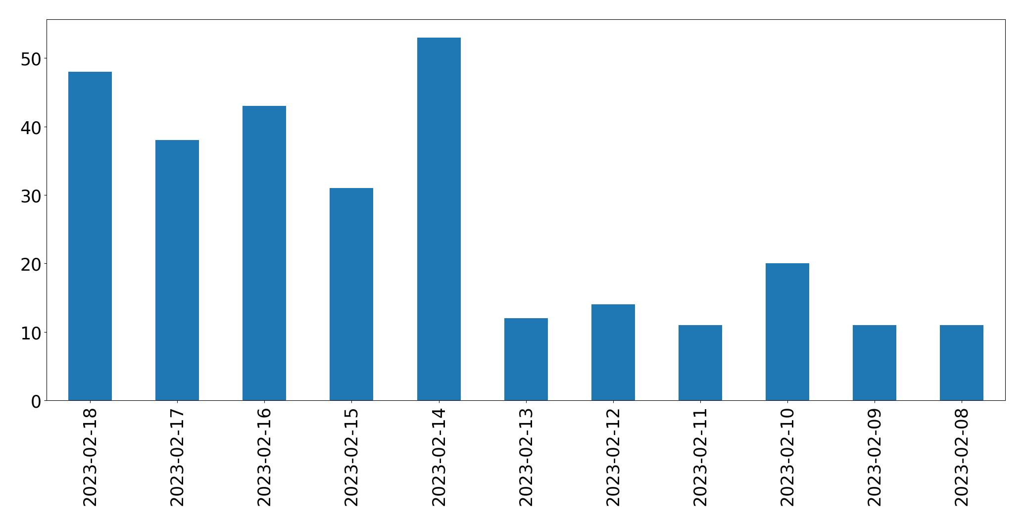 Gráfico de tweets por dia