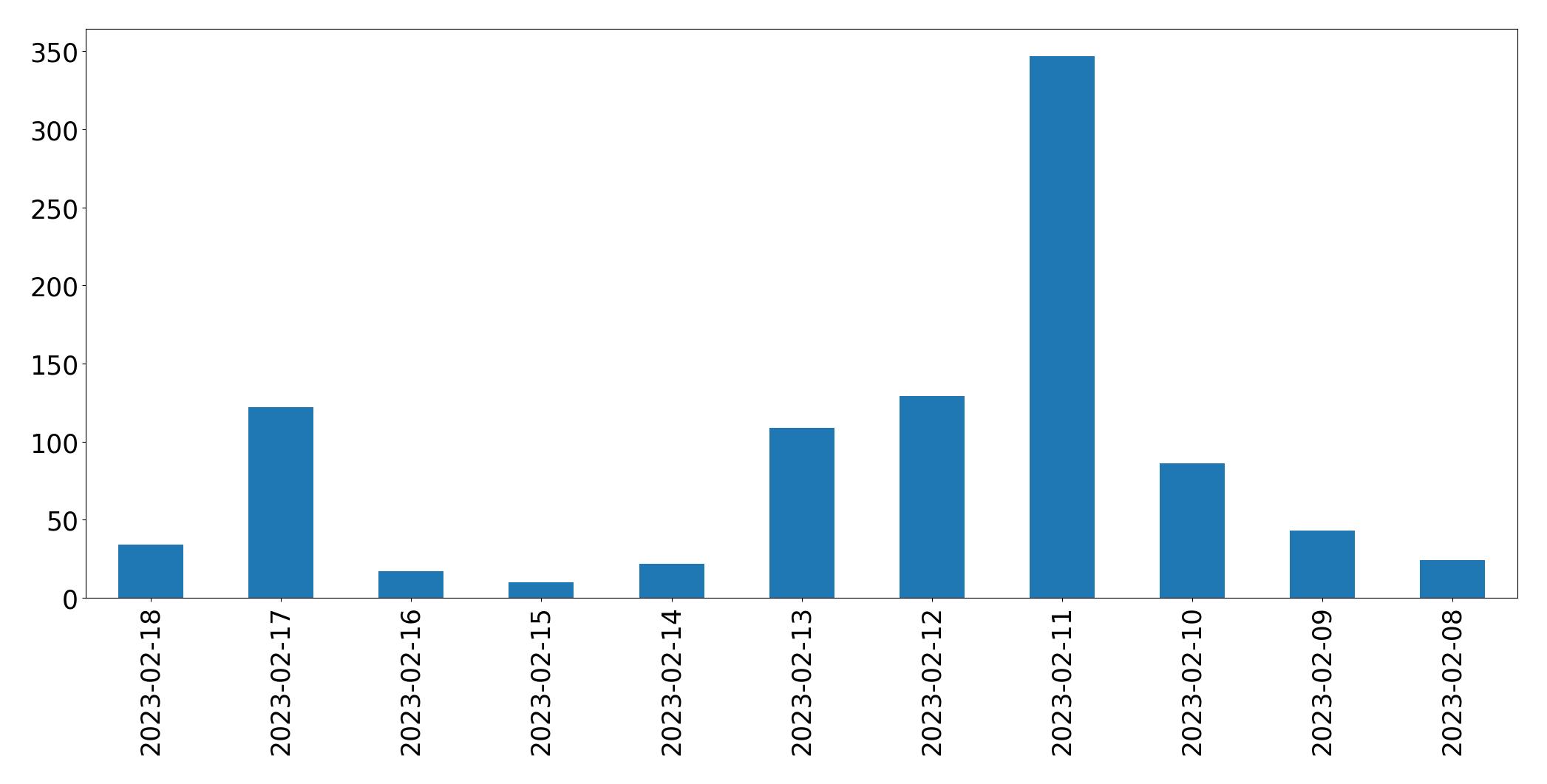 Grafik tweet per hari
