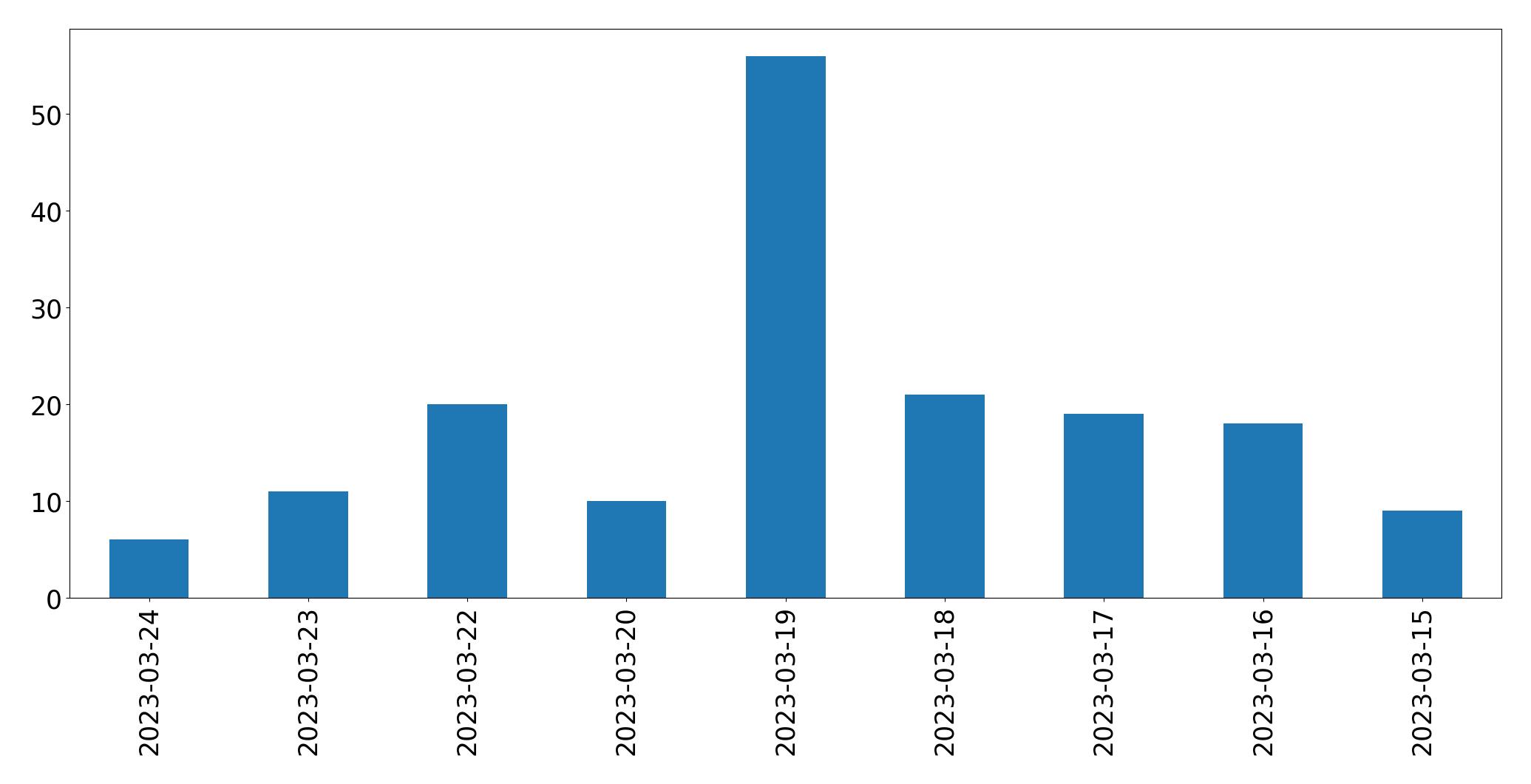 Gráfico de tweets por dia