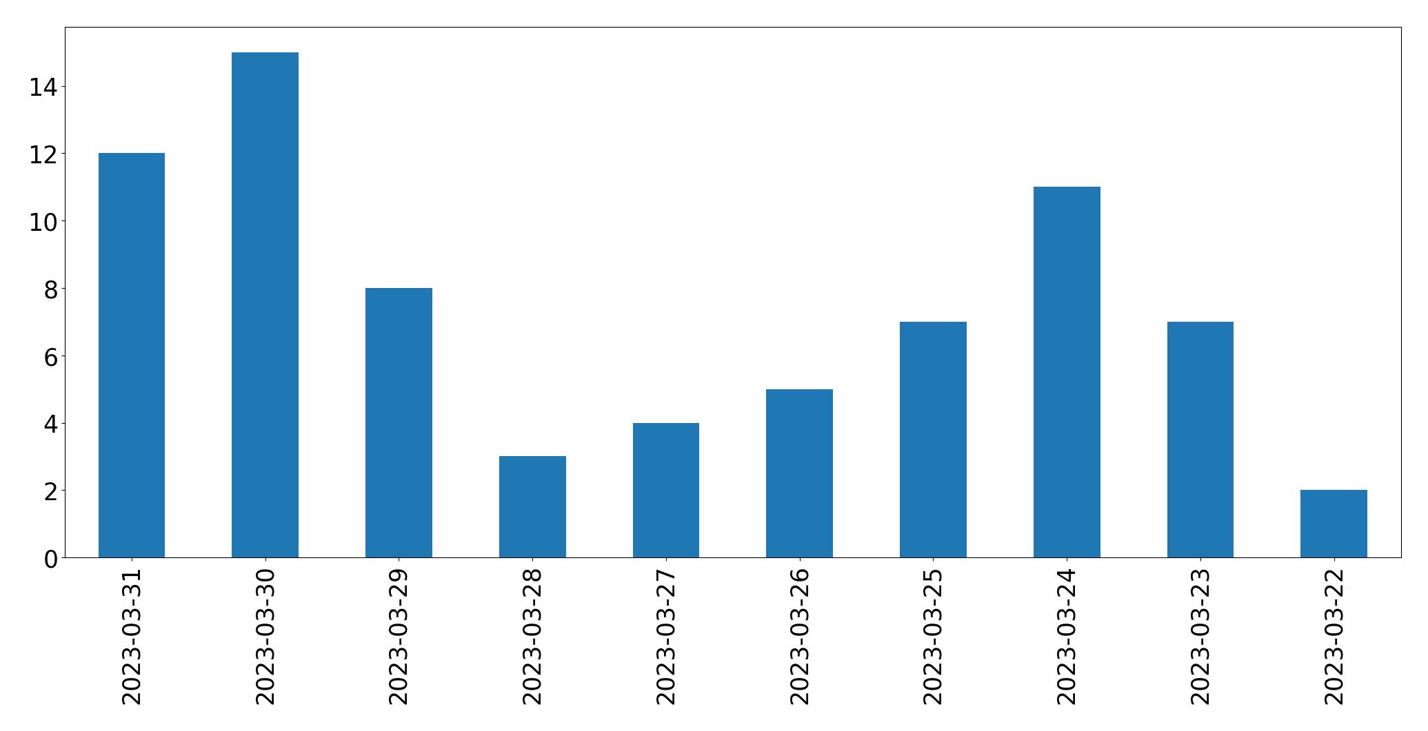 Gráfico de tweets por dia