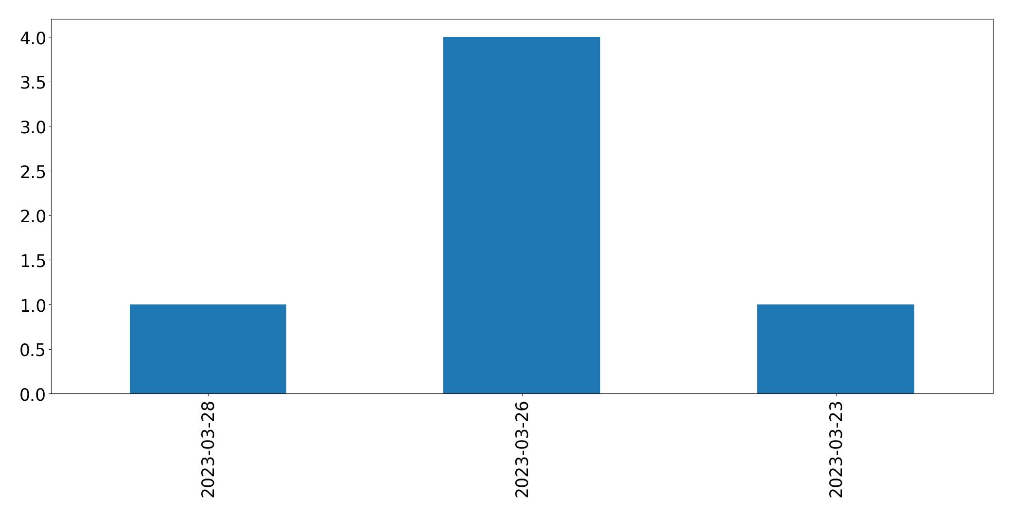 Tweets per day chart