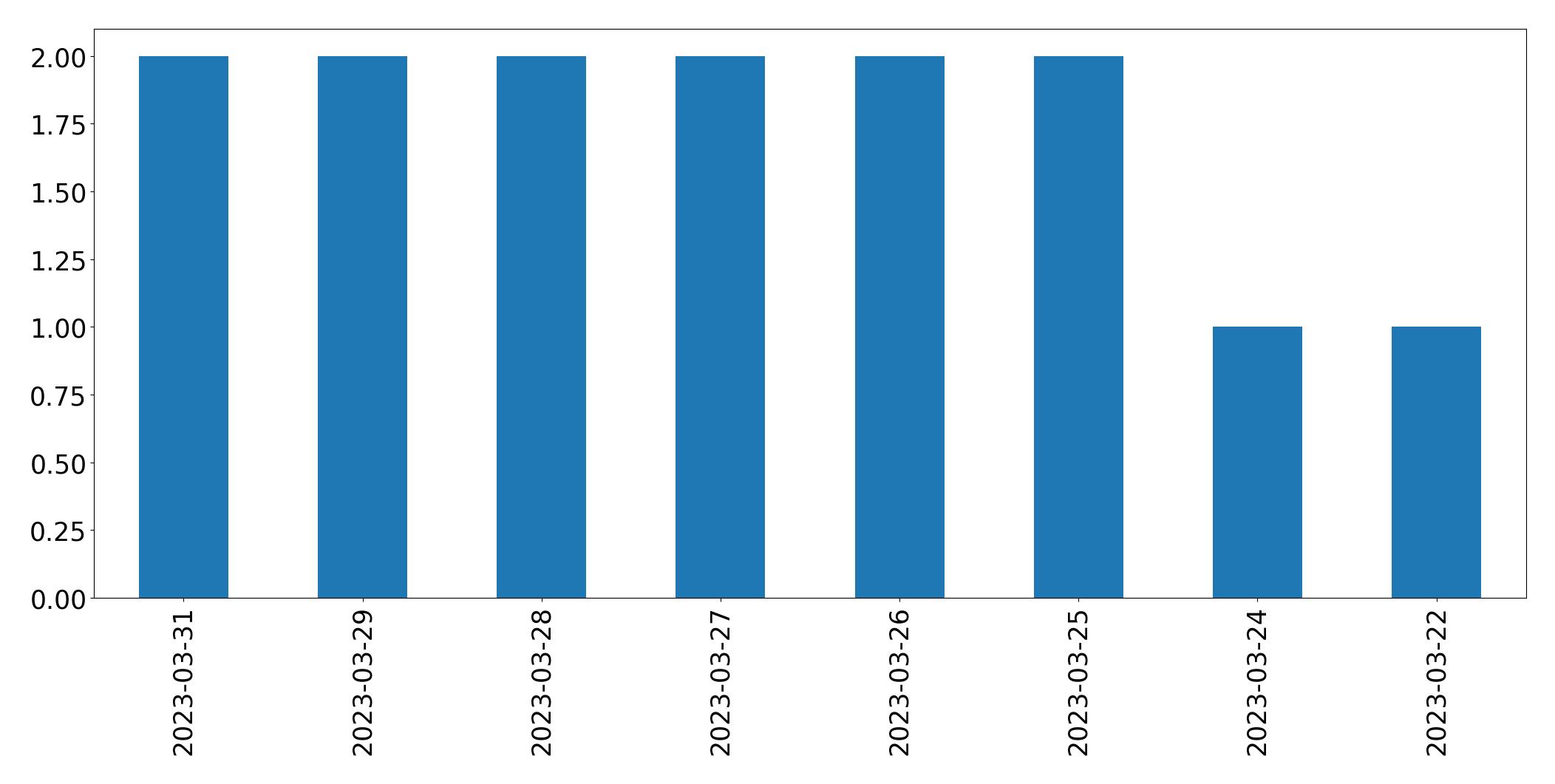 Gráfico de tweets por dia